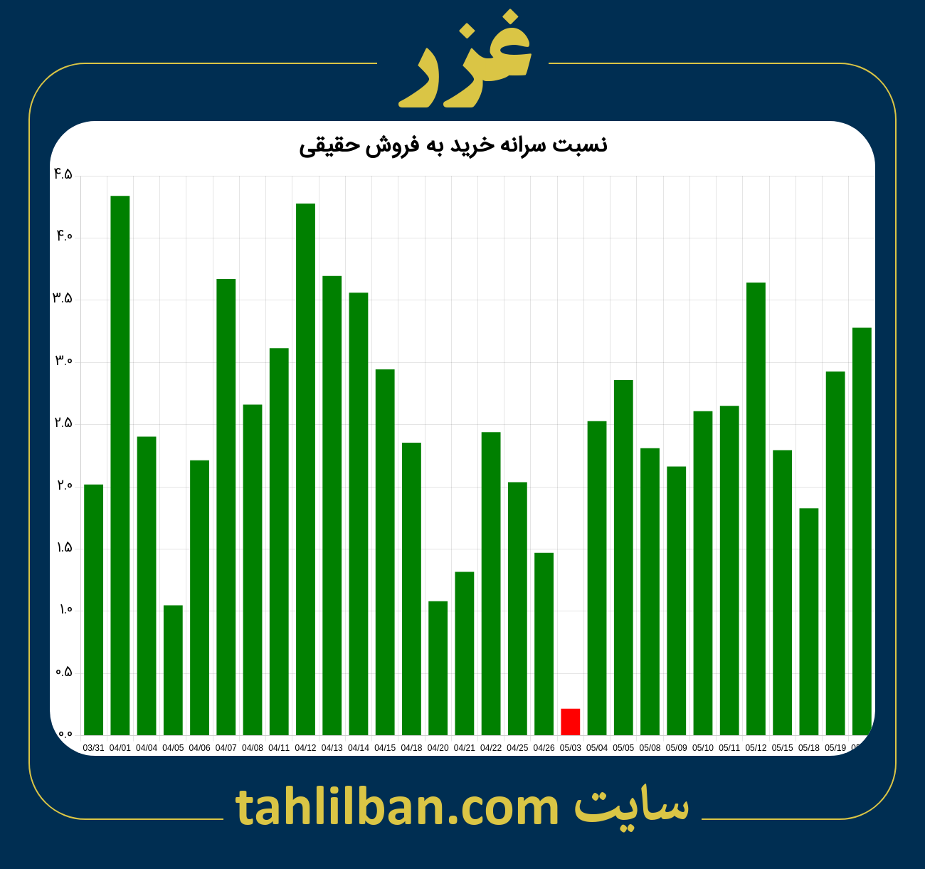 تصویر نمودار نسبت سرانه خرید به فروش حقیقی