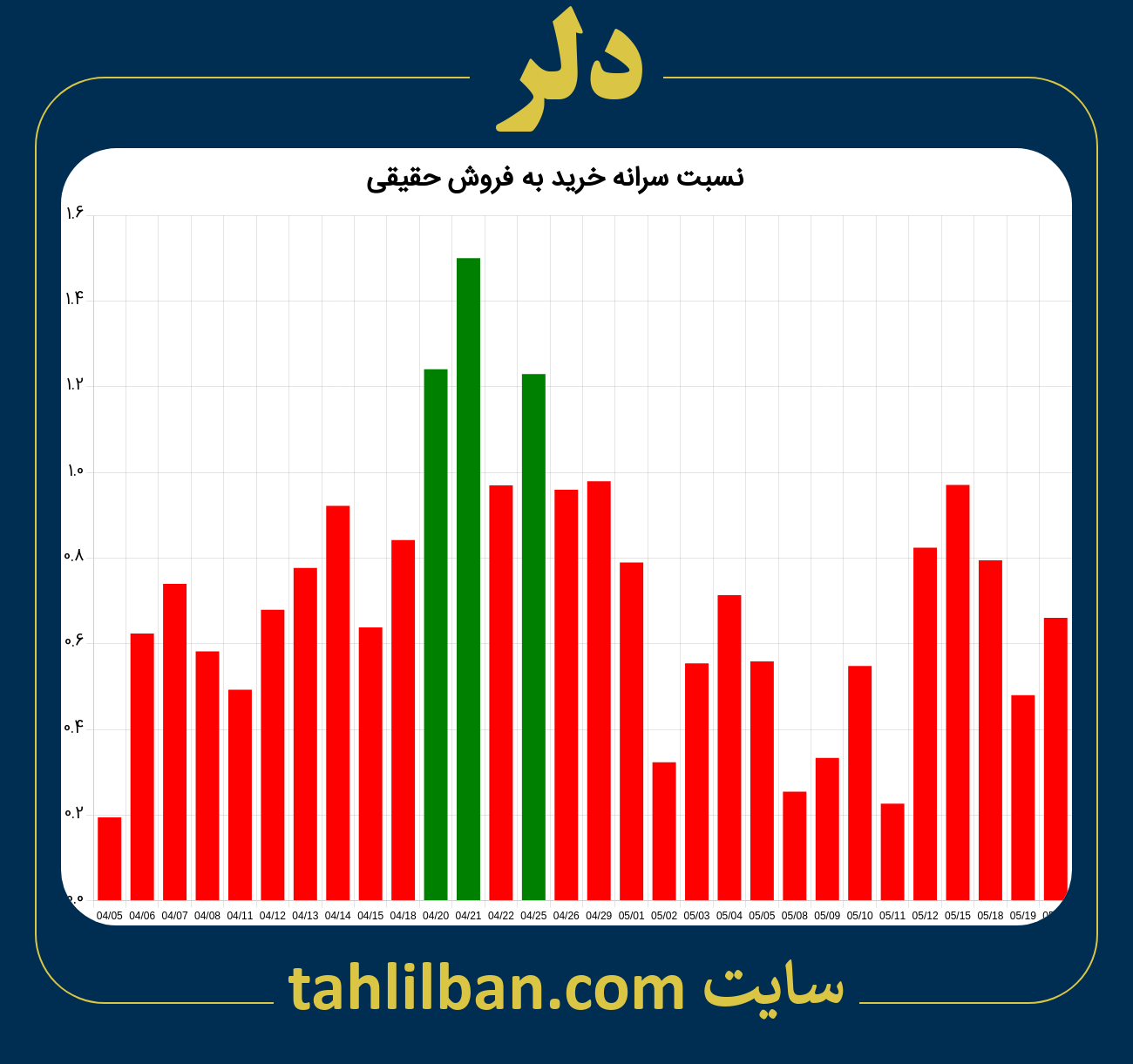 تصویر نمودار نسبت سرانه خرید به فروش حقیقی