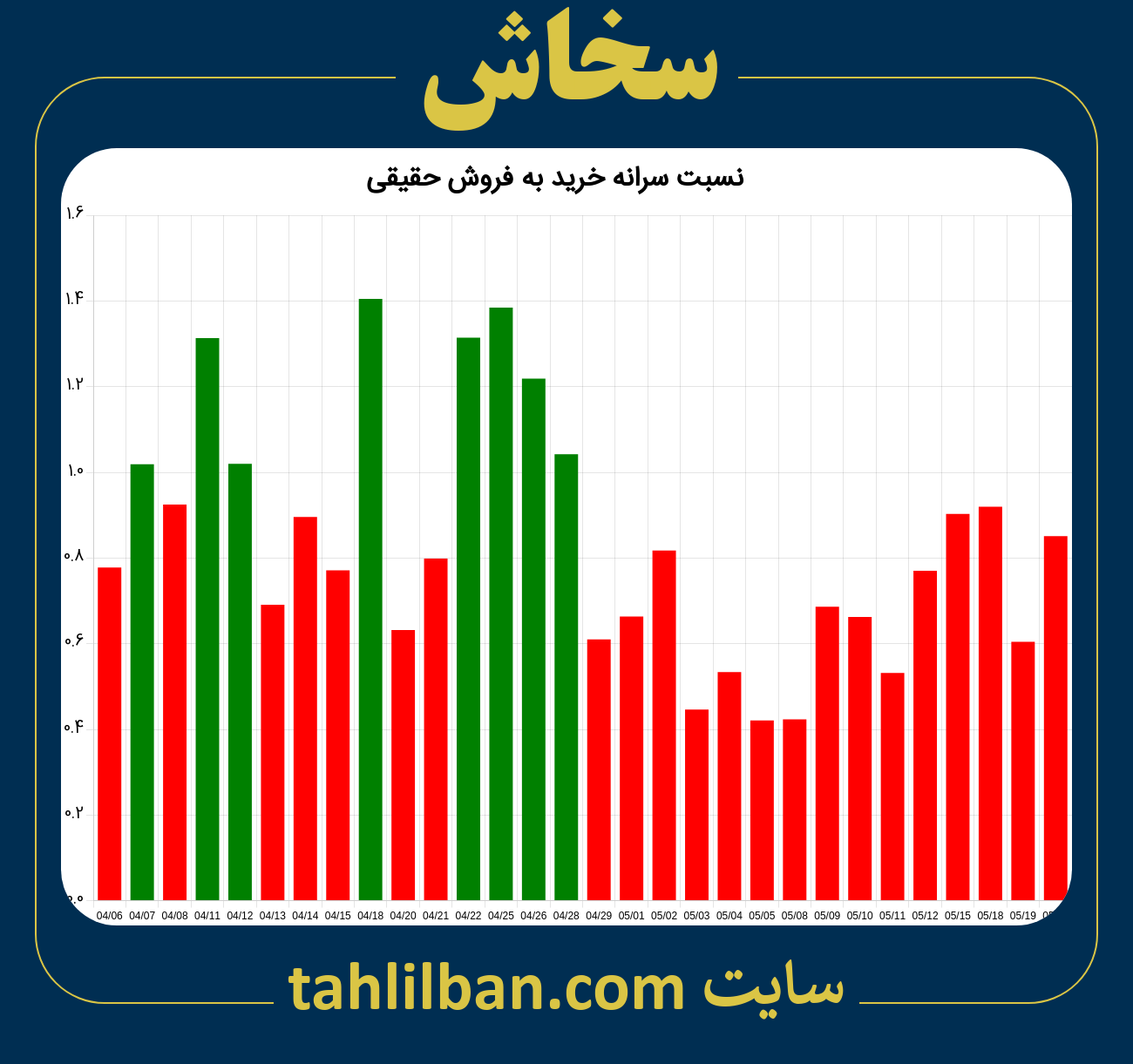 تصویر نمودار نسبت سرانه خرید به فروش حقیقی