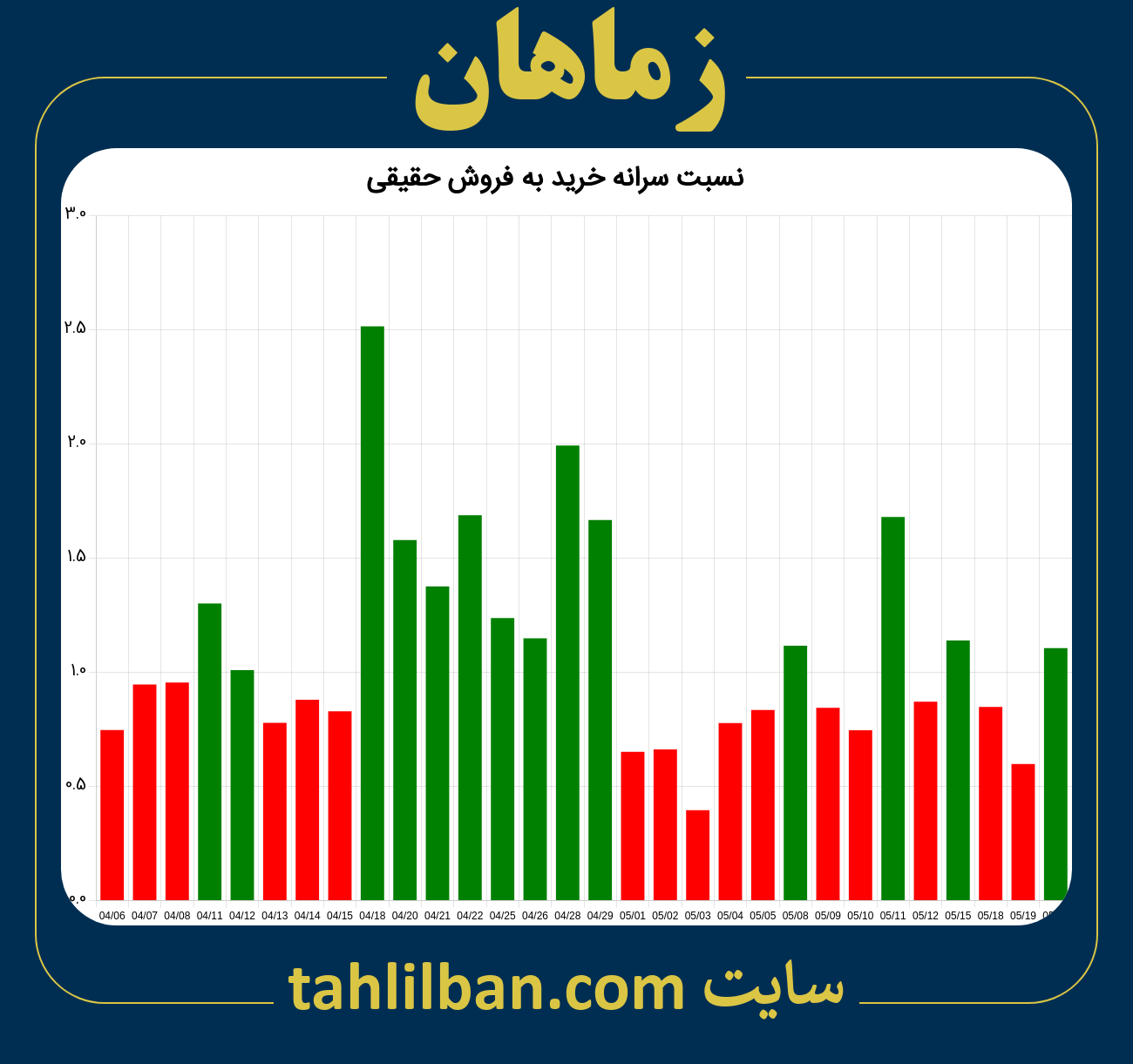 تصویر نمودار نسبت سرانه خرید به فروش حقیقی