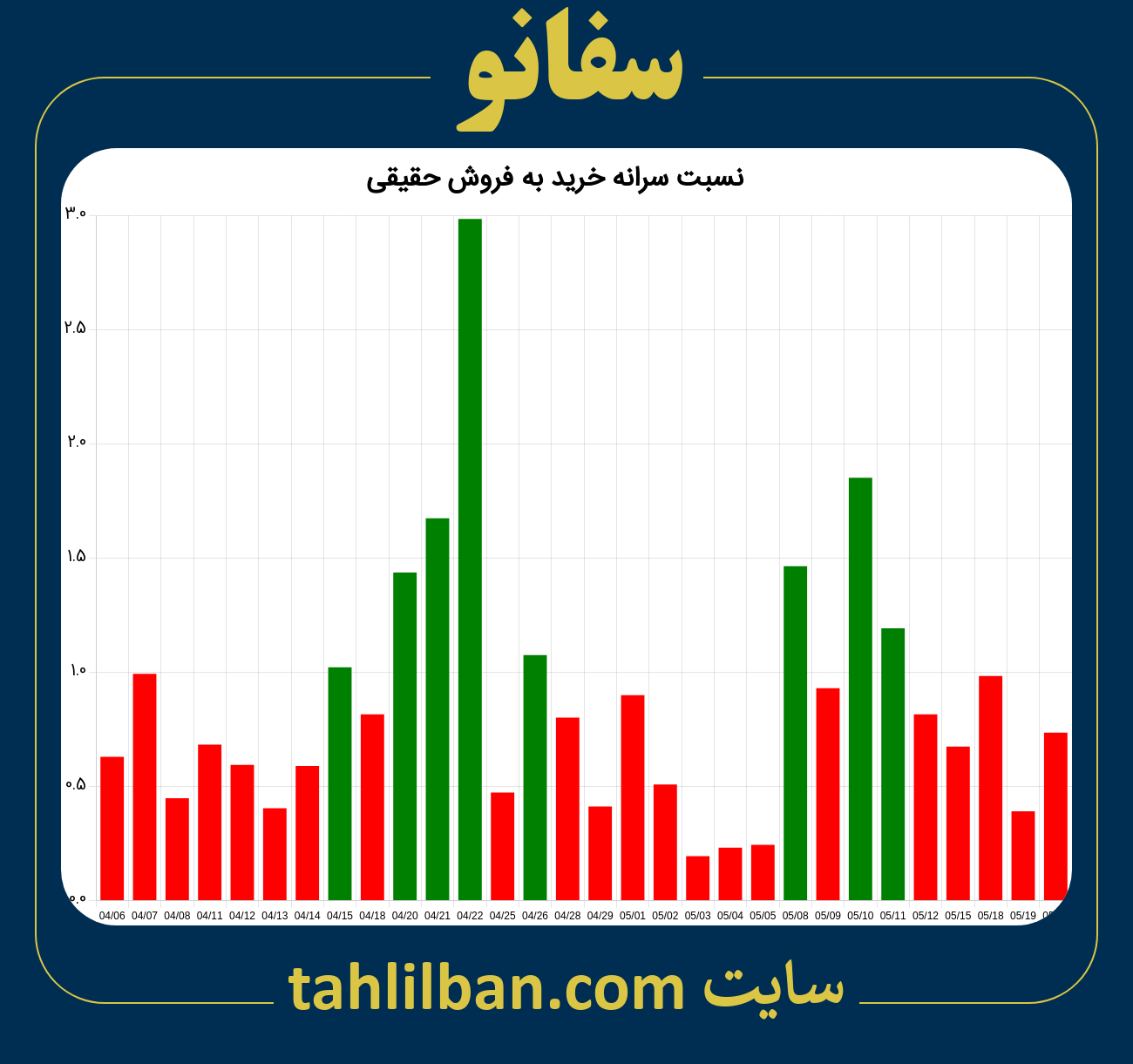 تصویر نمودار نسبت سرانه خرید به فروش حقیقی