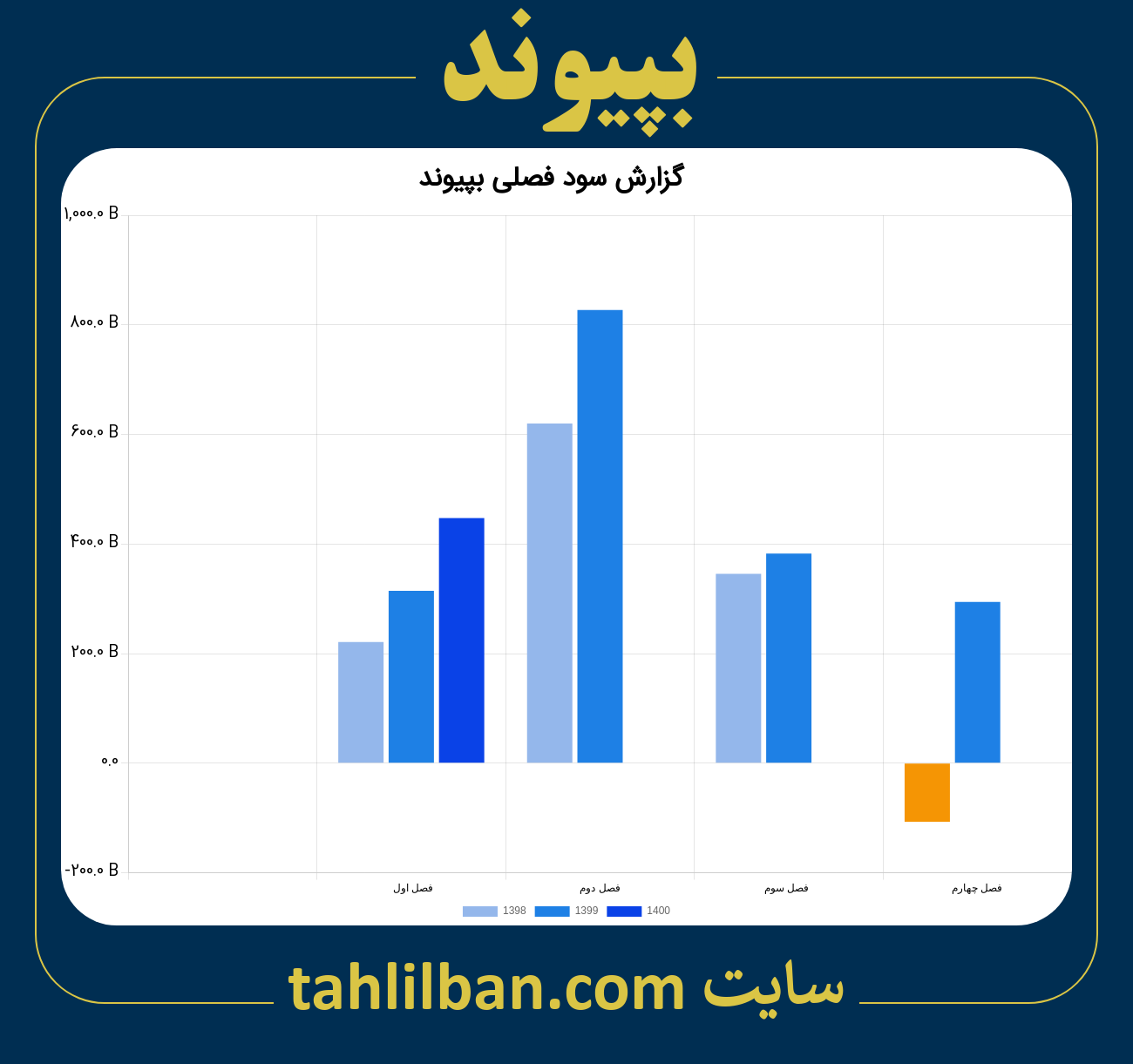 تصویر نمودار گزارش فصلی