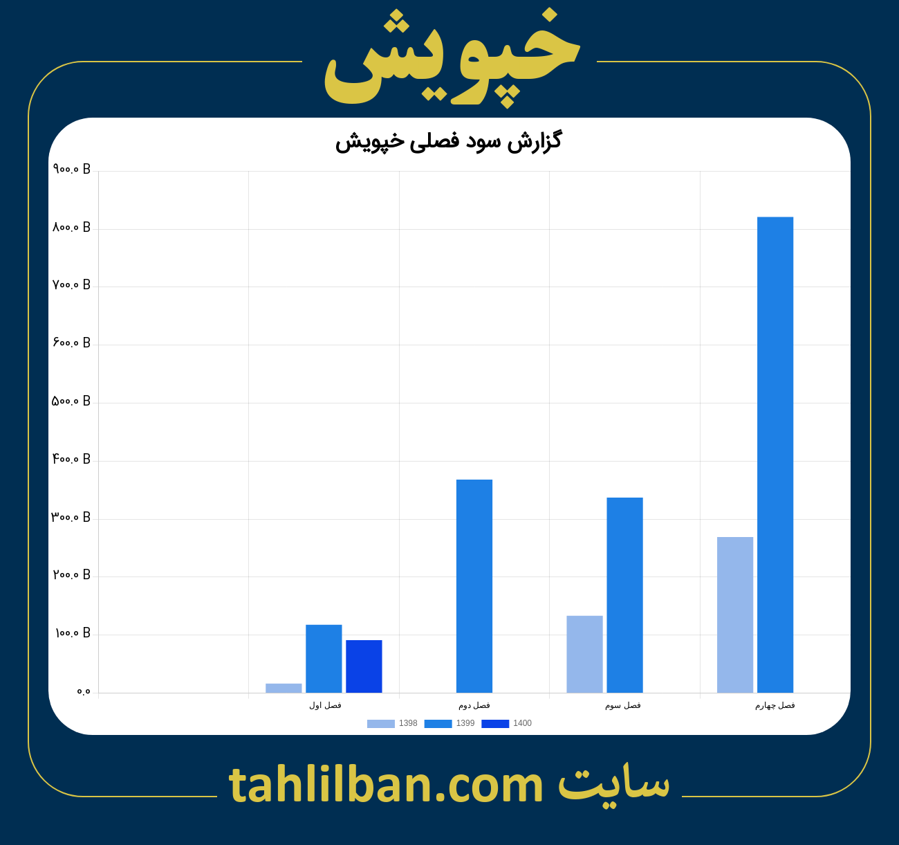 تصویر نمودار گزارش فصلی