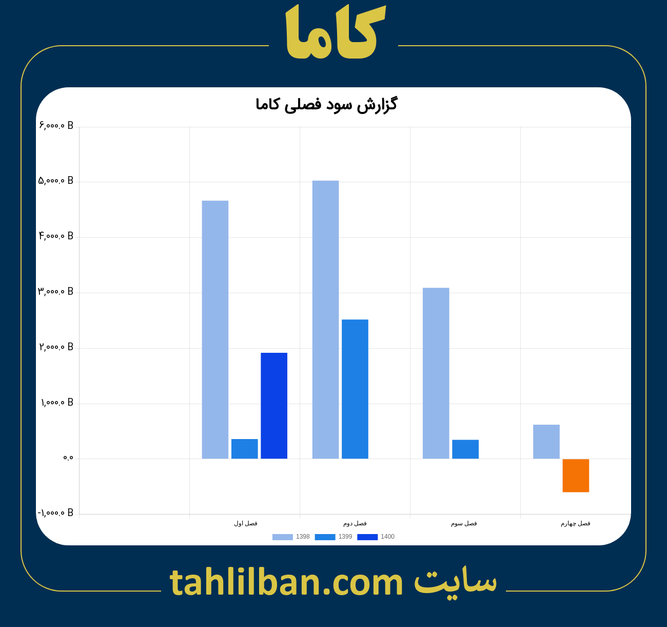 تصویر نمودار گزارش فصلی