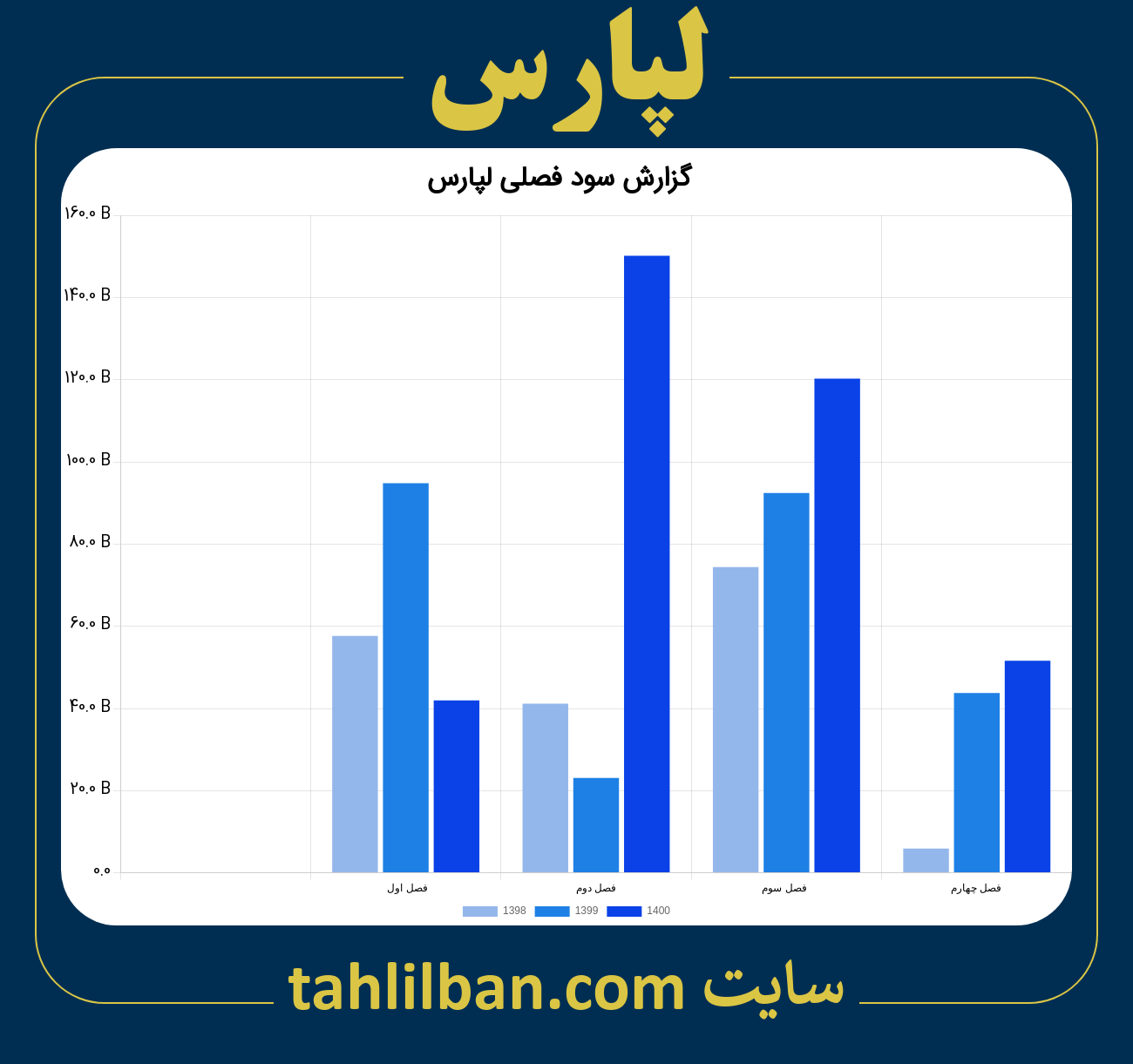 تصویر نمودار گزارش فصلی