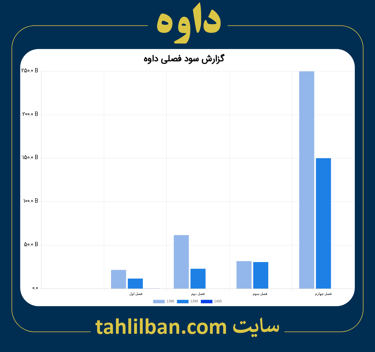 تصویر نمودار گزارش فصلی