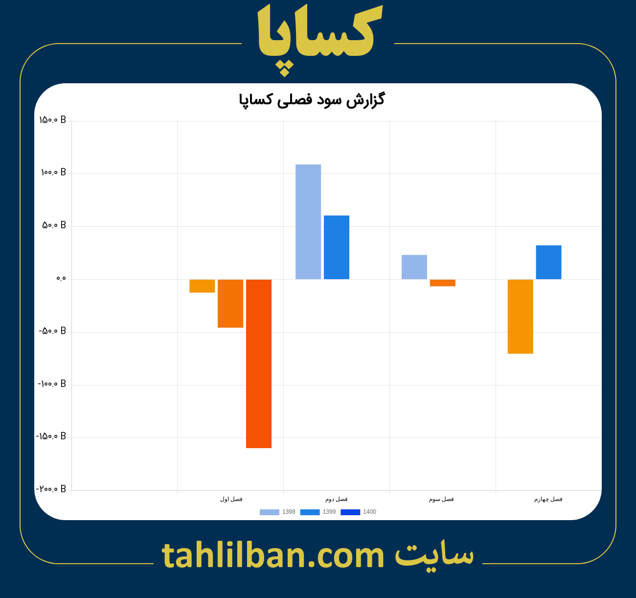 تصویر نمودار گزارش فصلی