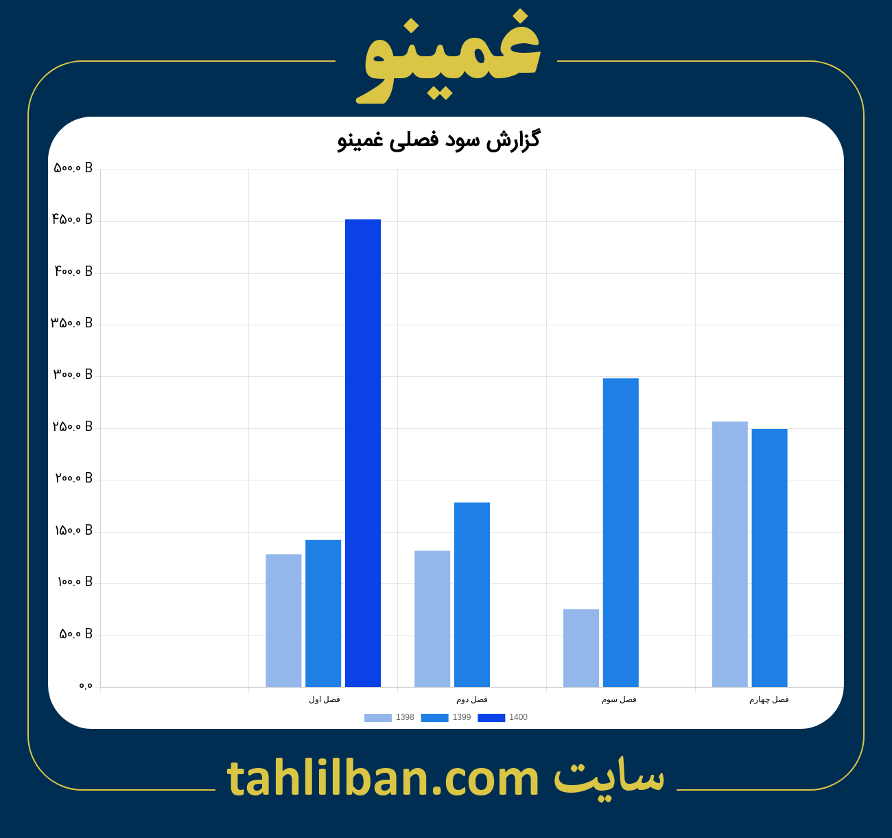 تصویر نمودار گزارش فصلی