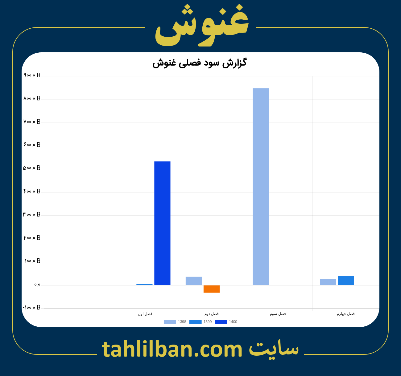 تصویر نمودار گزارش فصلی