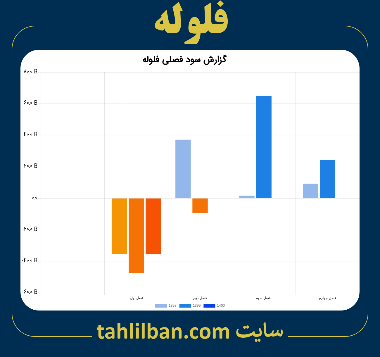 تصویر نمودار گزارش فصلی