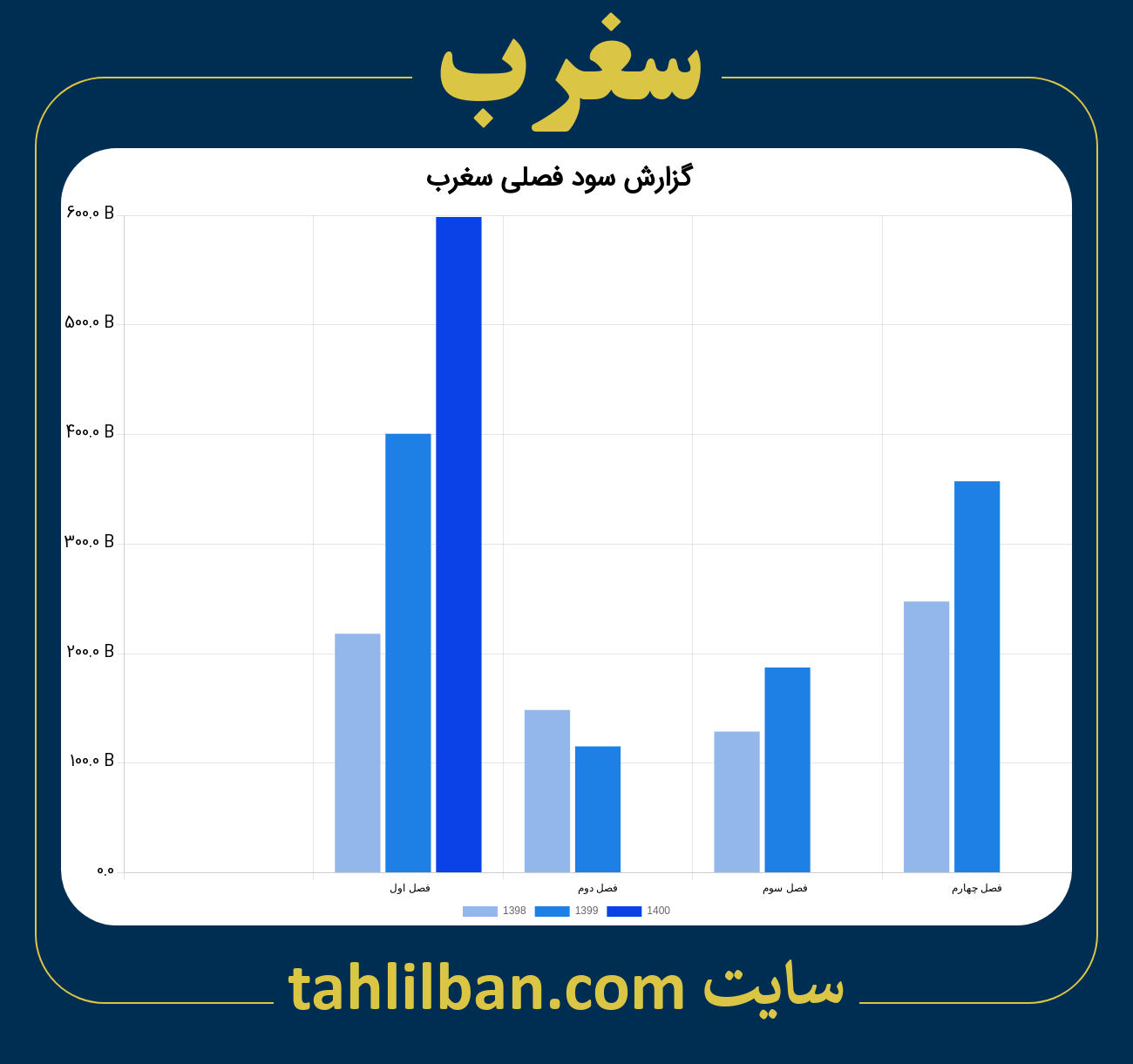 تصویر نمودار گزارش فصلی