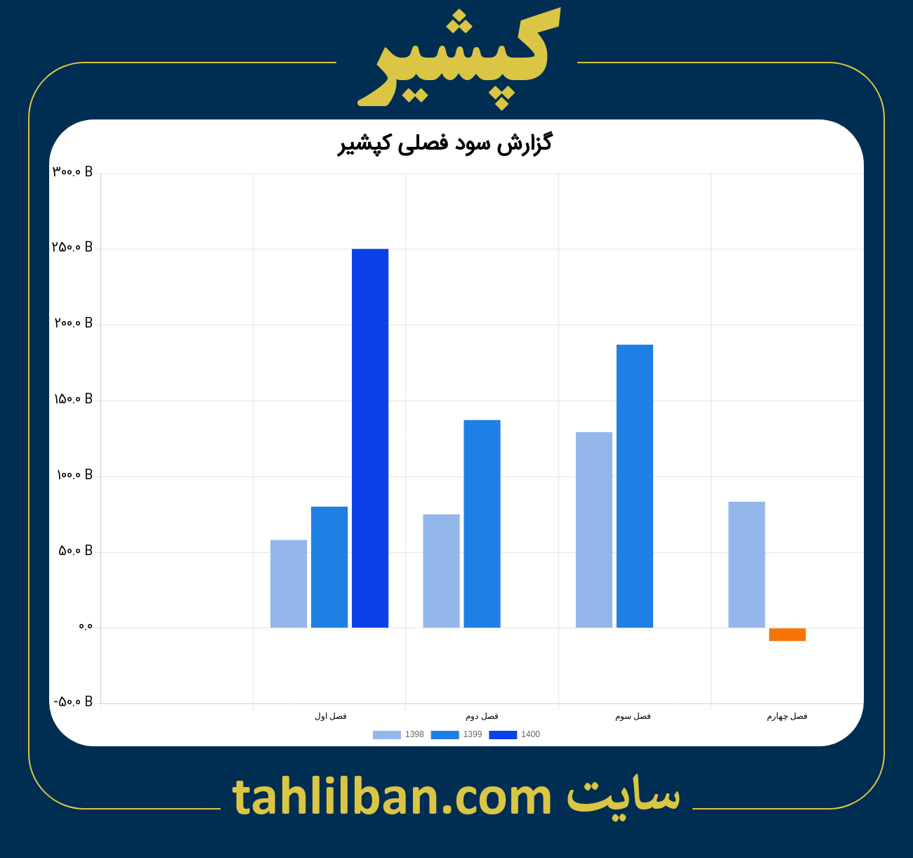 تصویر نمودار گزارش فصلی