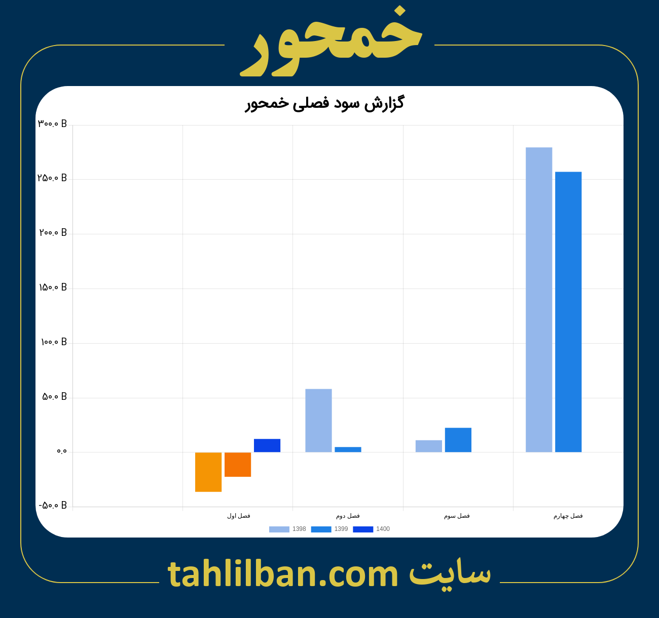 تصویر نمودار گزارش فصلی