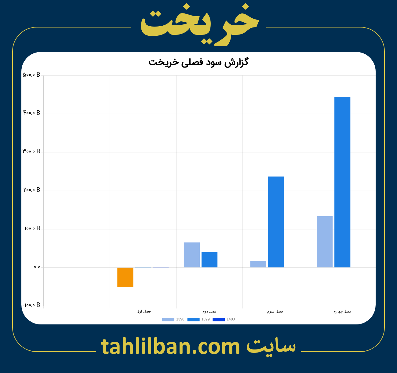 تصویر نمودار گزارش فصلی