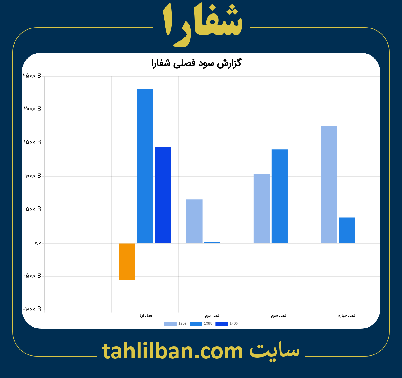 تصویر نمودار گزارش فصلی