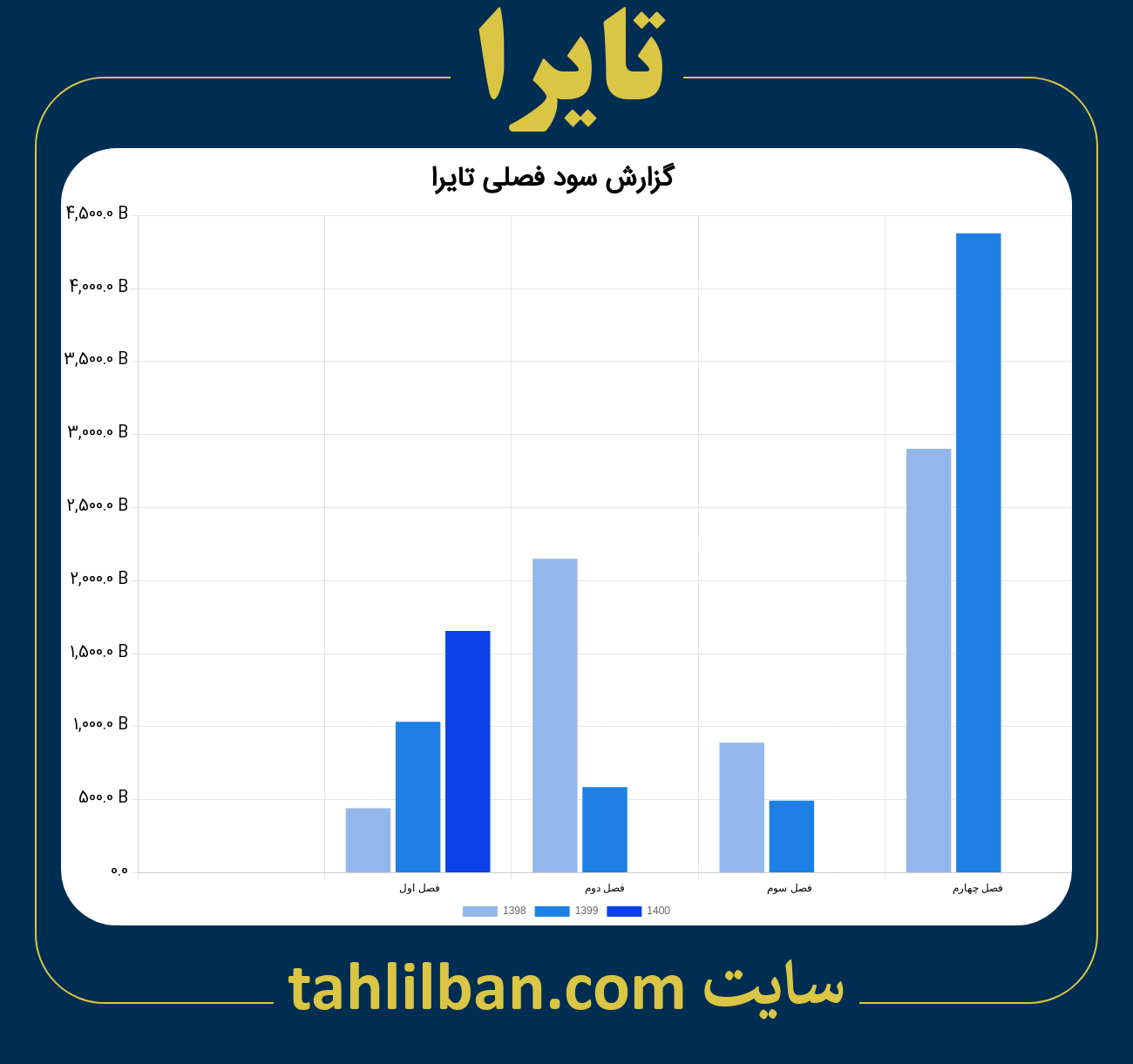 تصویر نمودار گزارش فصلی