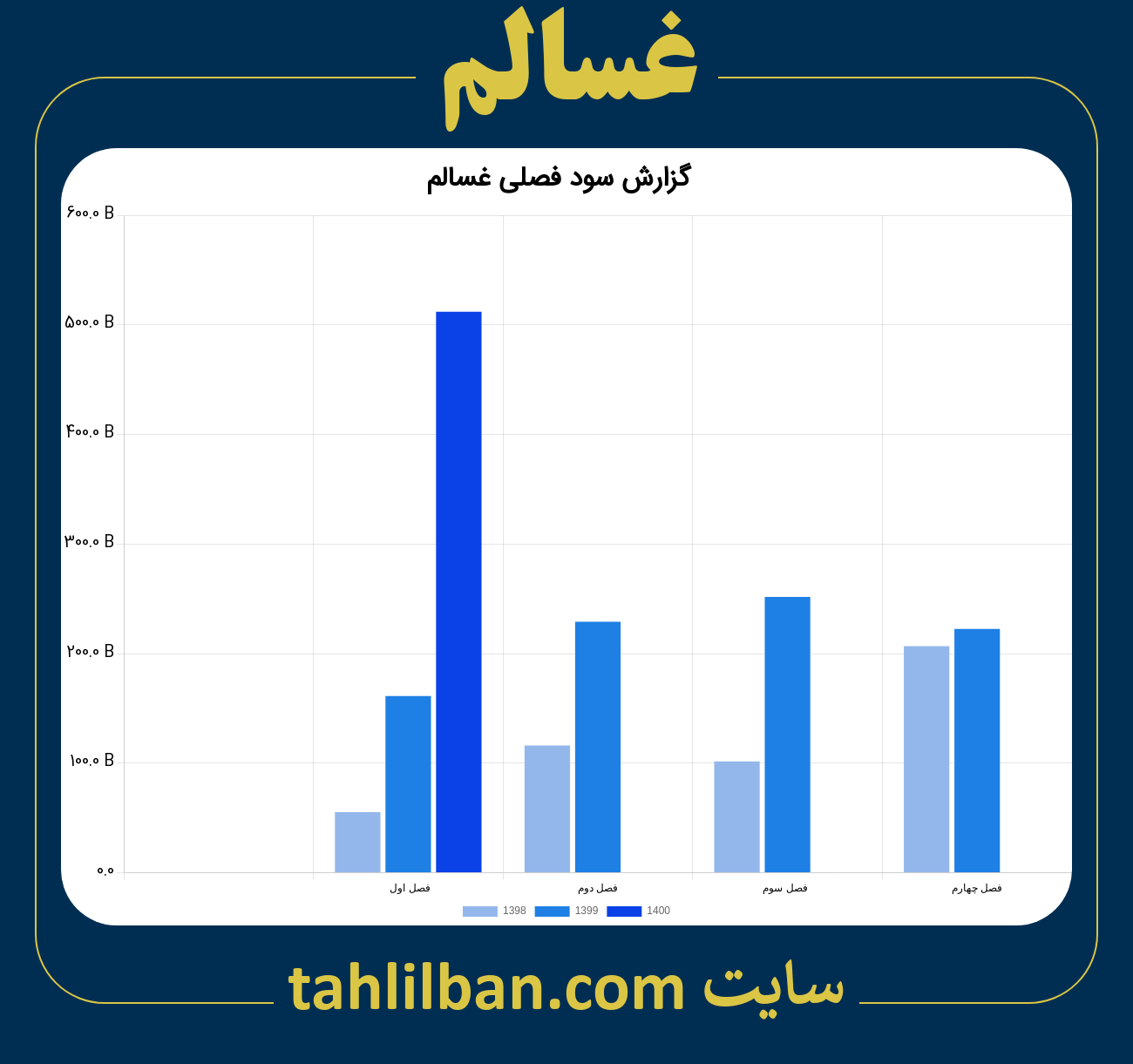 تصویر نمودار گزارش فصلی