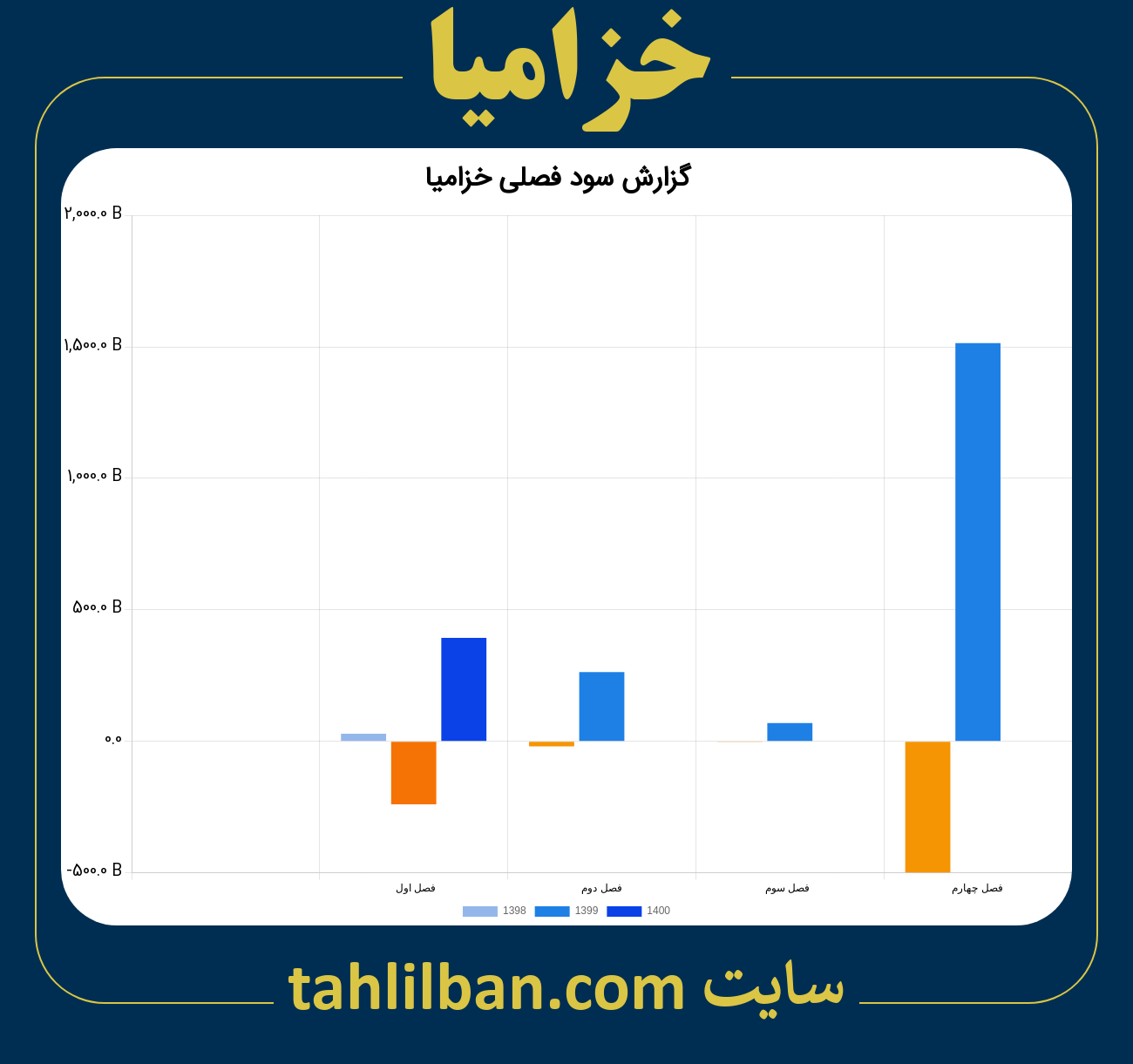 تصویر نمودار گزارش فصلی