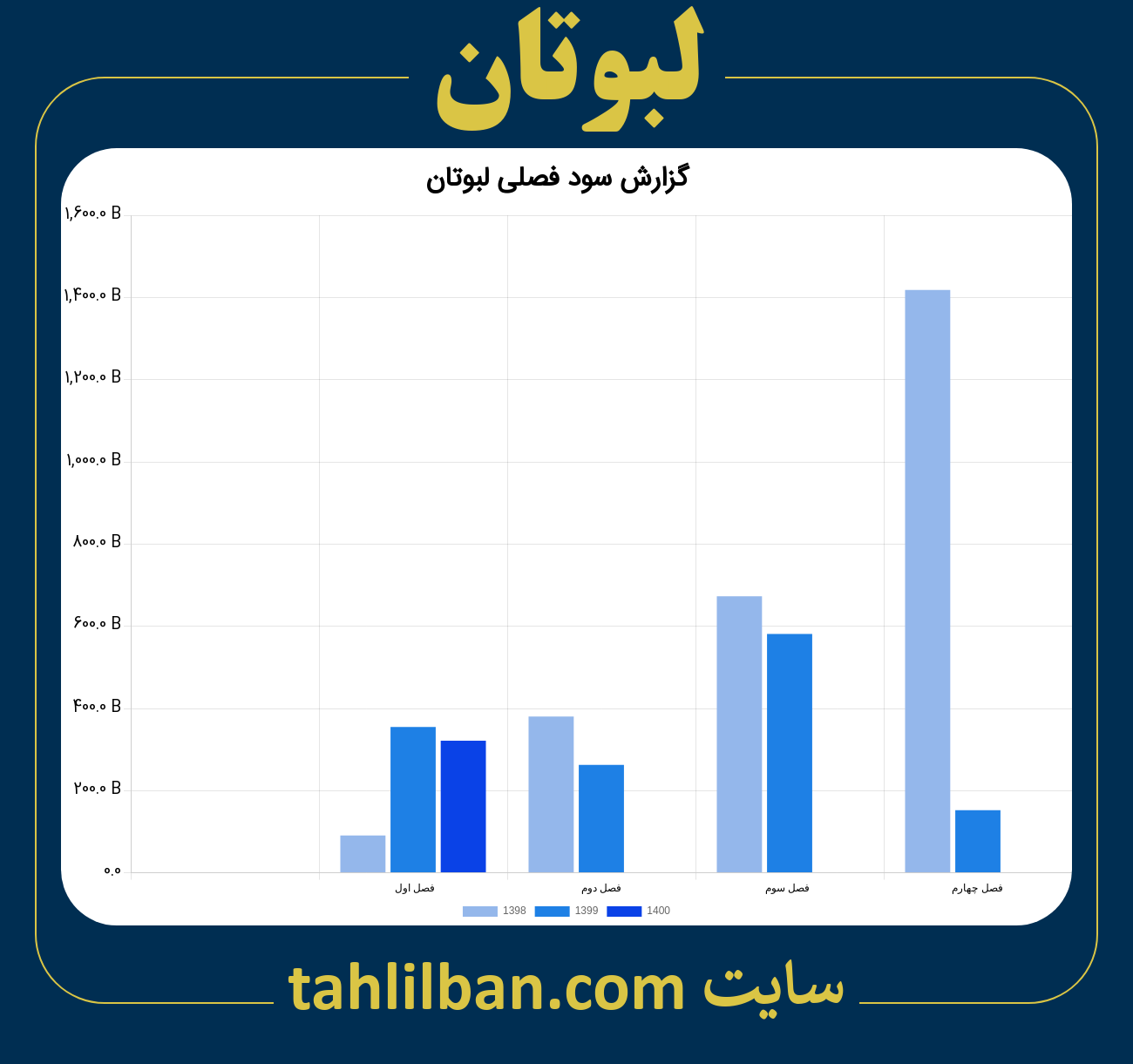 تصویر نمودار گزارش فصلی