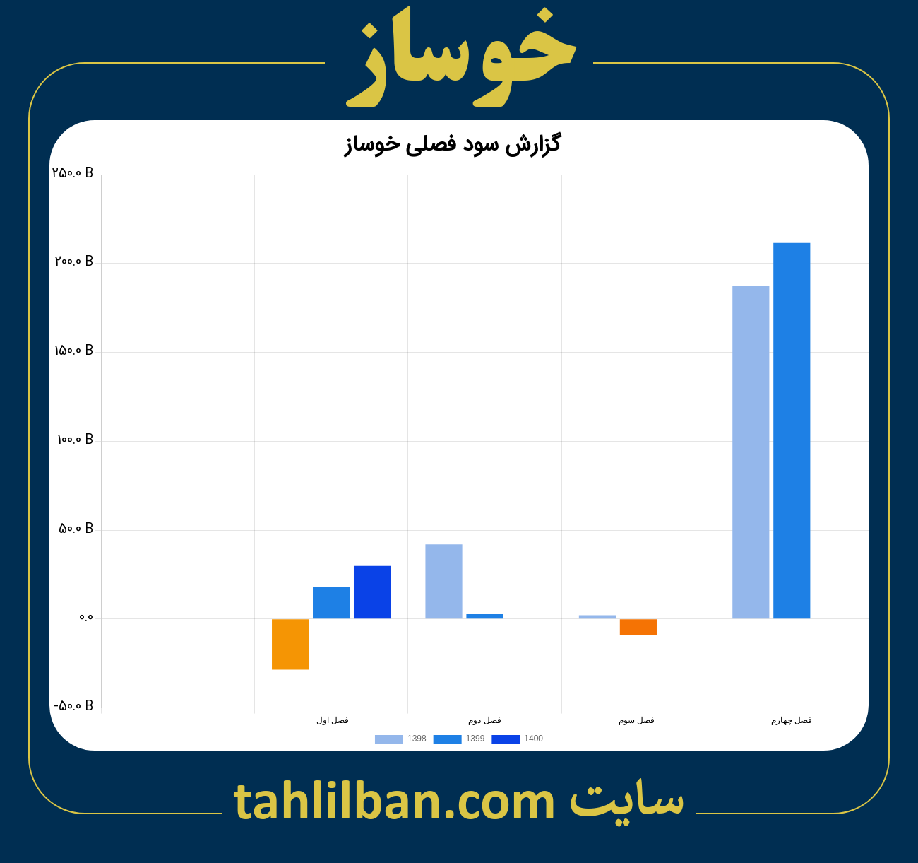 تصویر نمودار گزارش فصلی