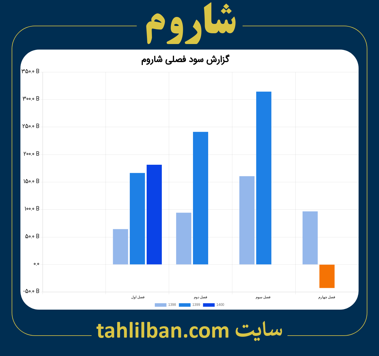 تصویر نمودار گزارش فصلی