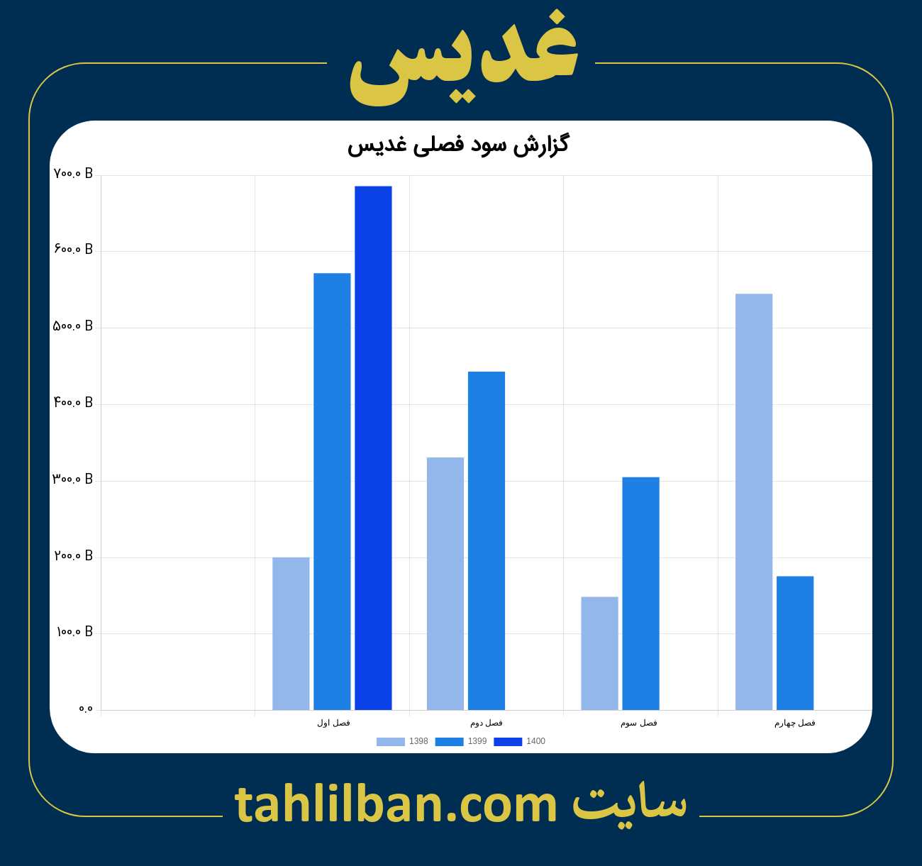 تصویر نمودار گزارش فصلی