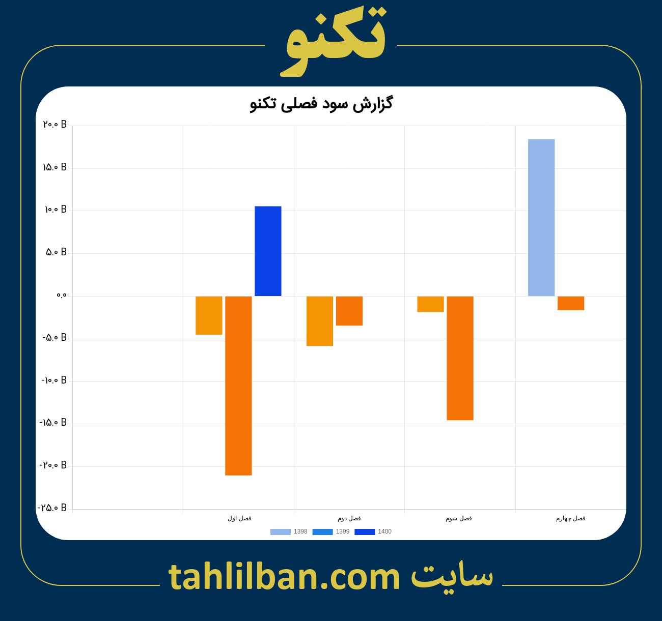 تصویر نمودار گزارش فصلی