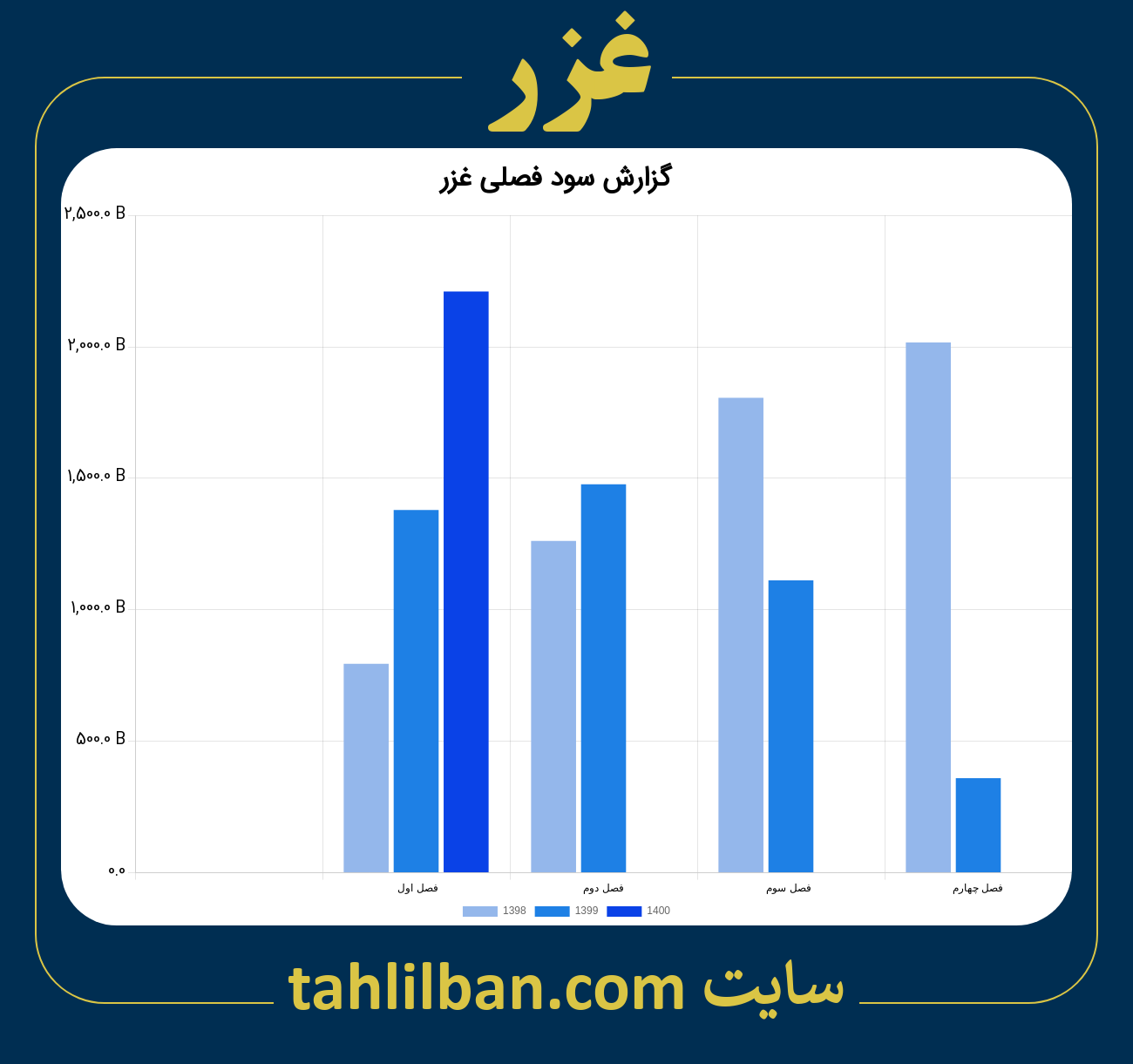 تصویر نمودار گزارش فصلی