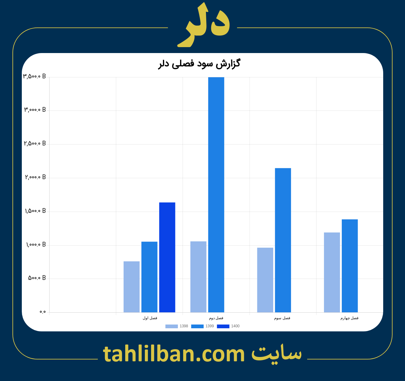 تصویر نمودار گزارش فصلی