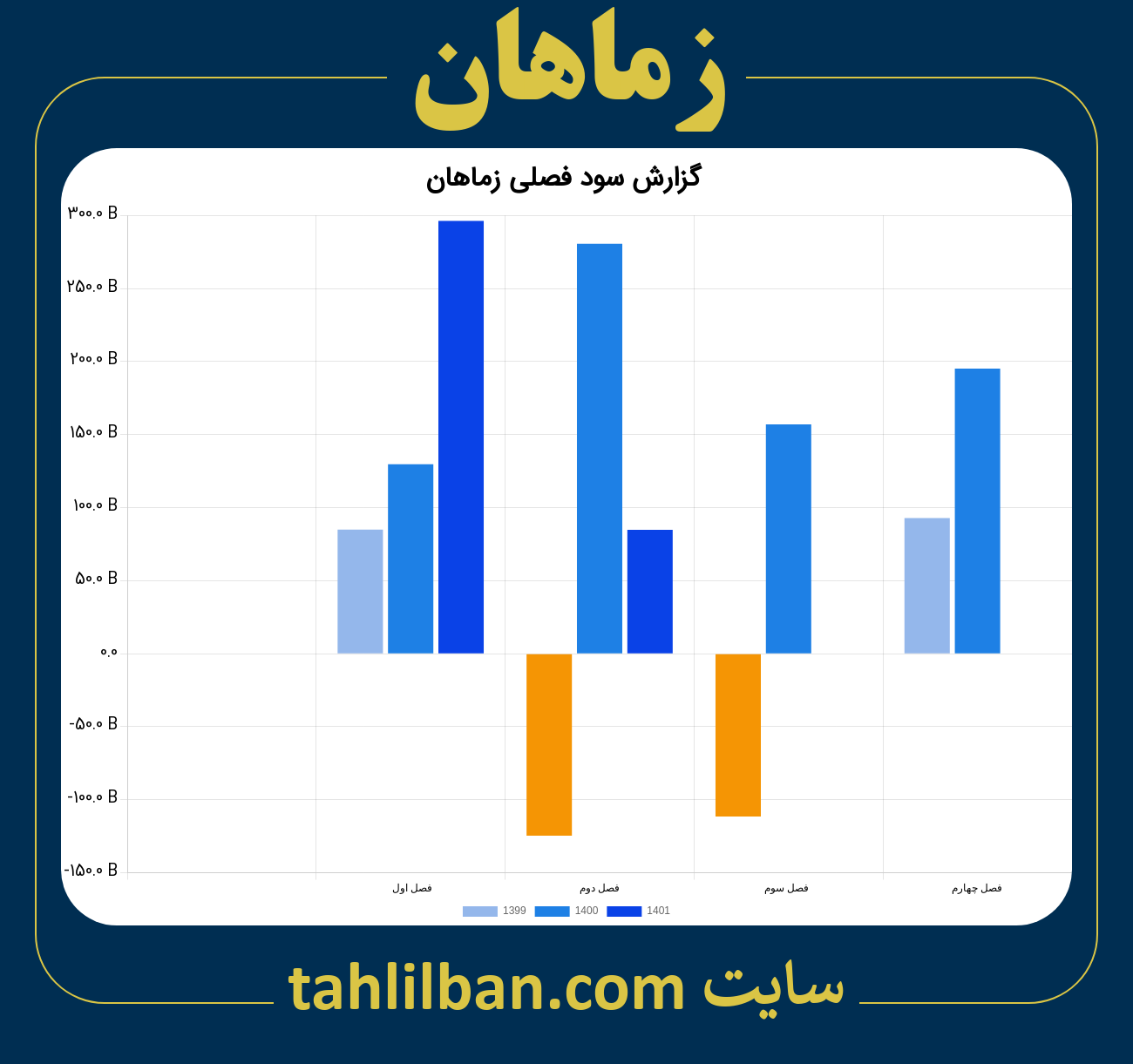 تصویر نمودار گزارش فصلی