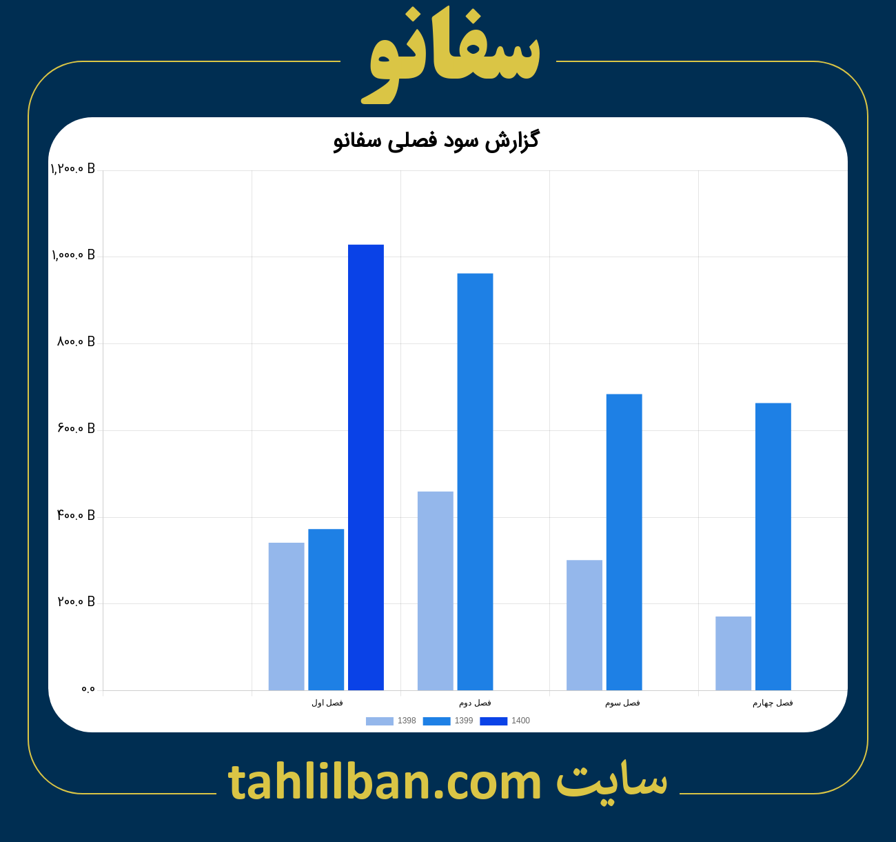 تصویر نمودار گزارش فصلی