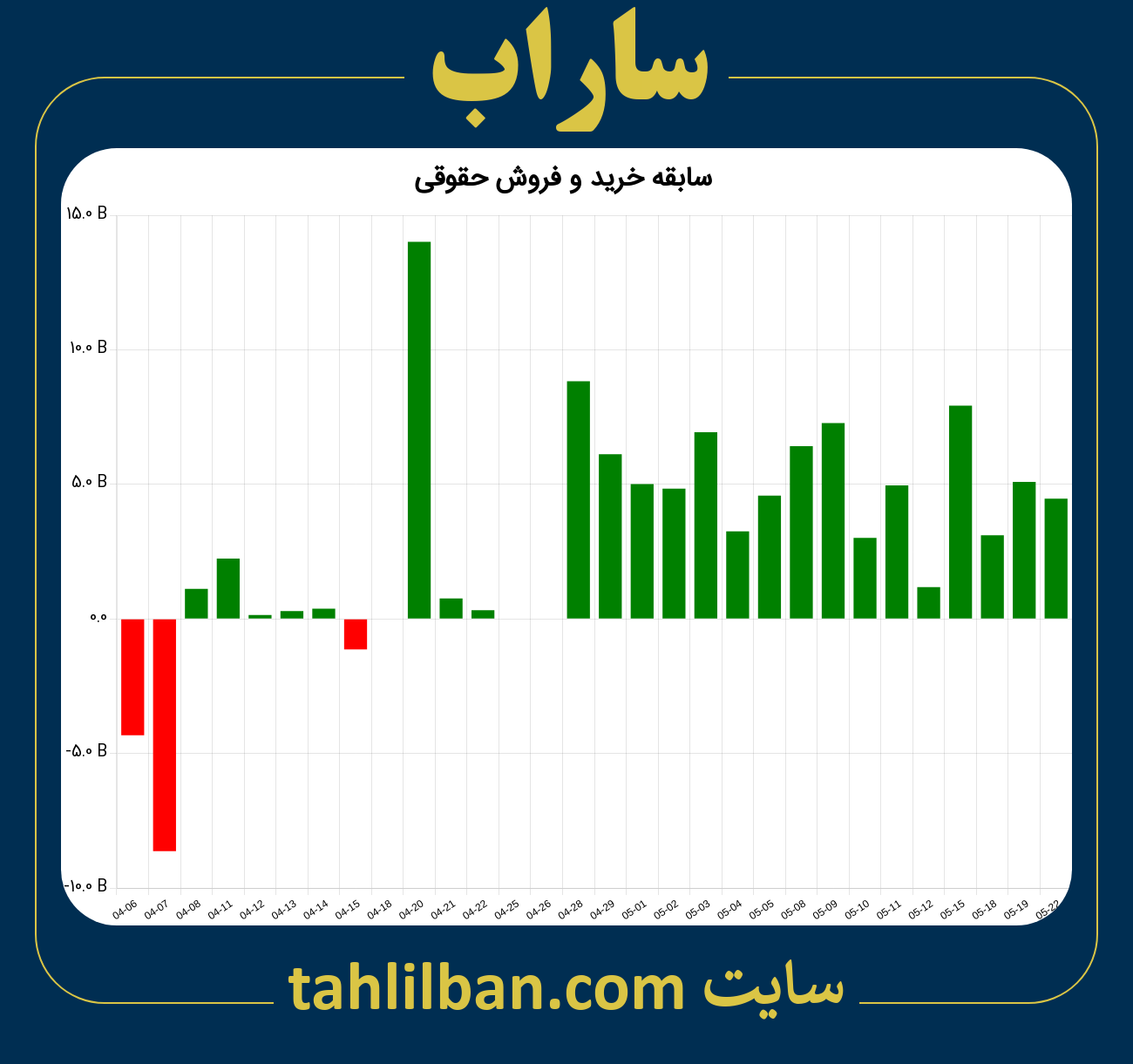 تصویر نمودار خرید و فروش حقوقی