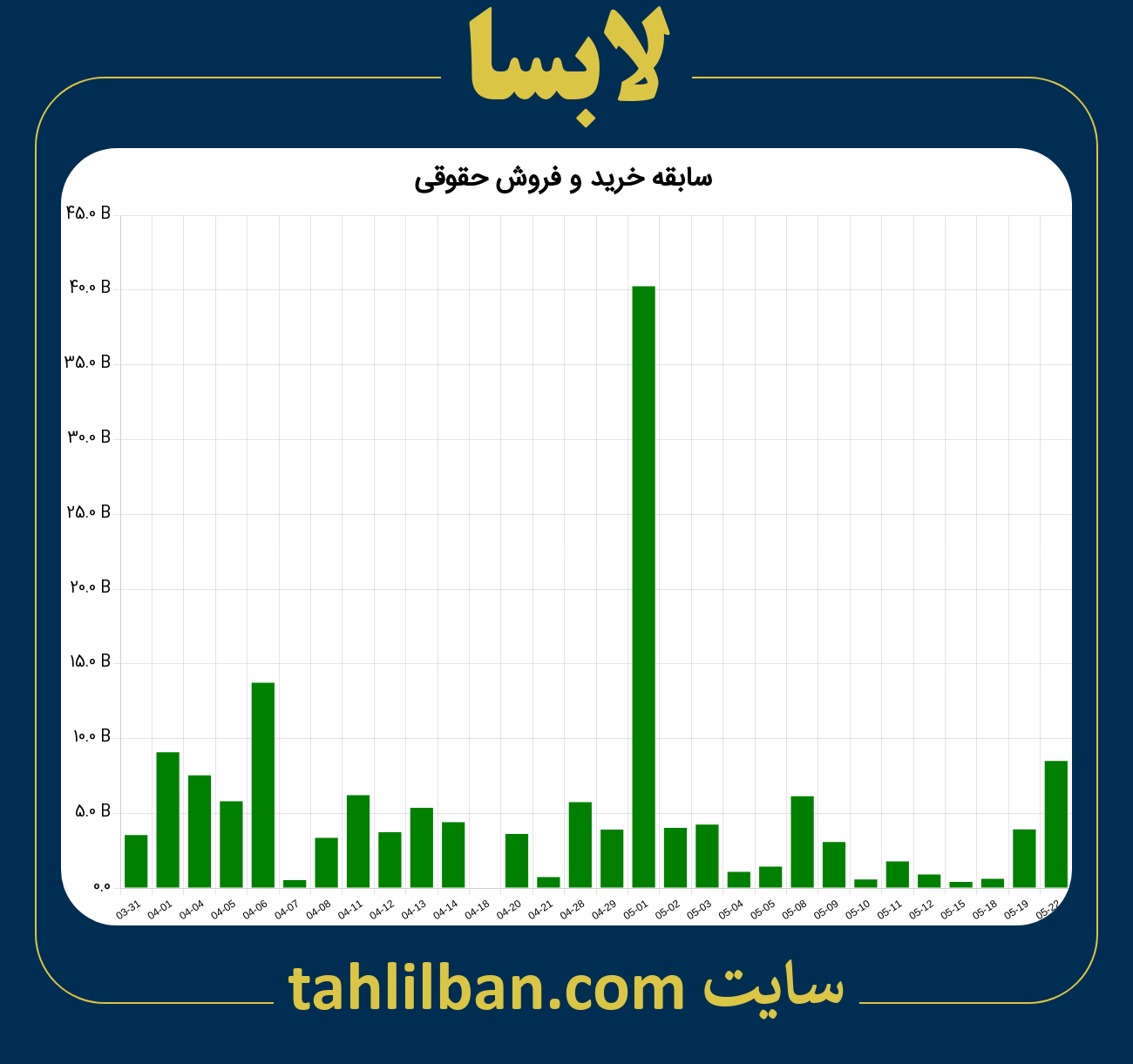 تصویر نمودار خرید و فروش حقوقی