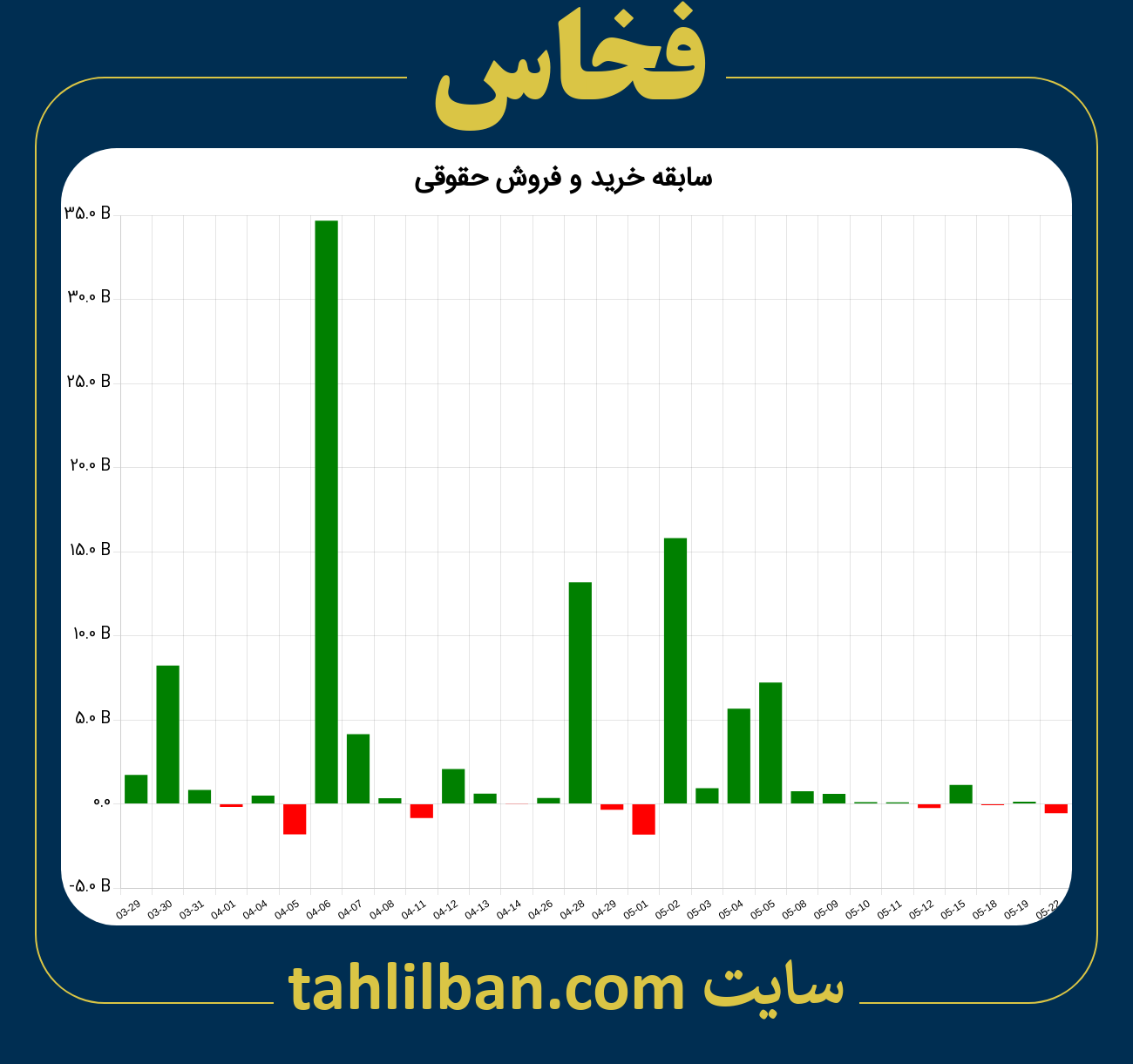 تصویر نمودار خرید و فروش حقوقی