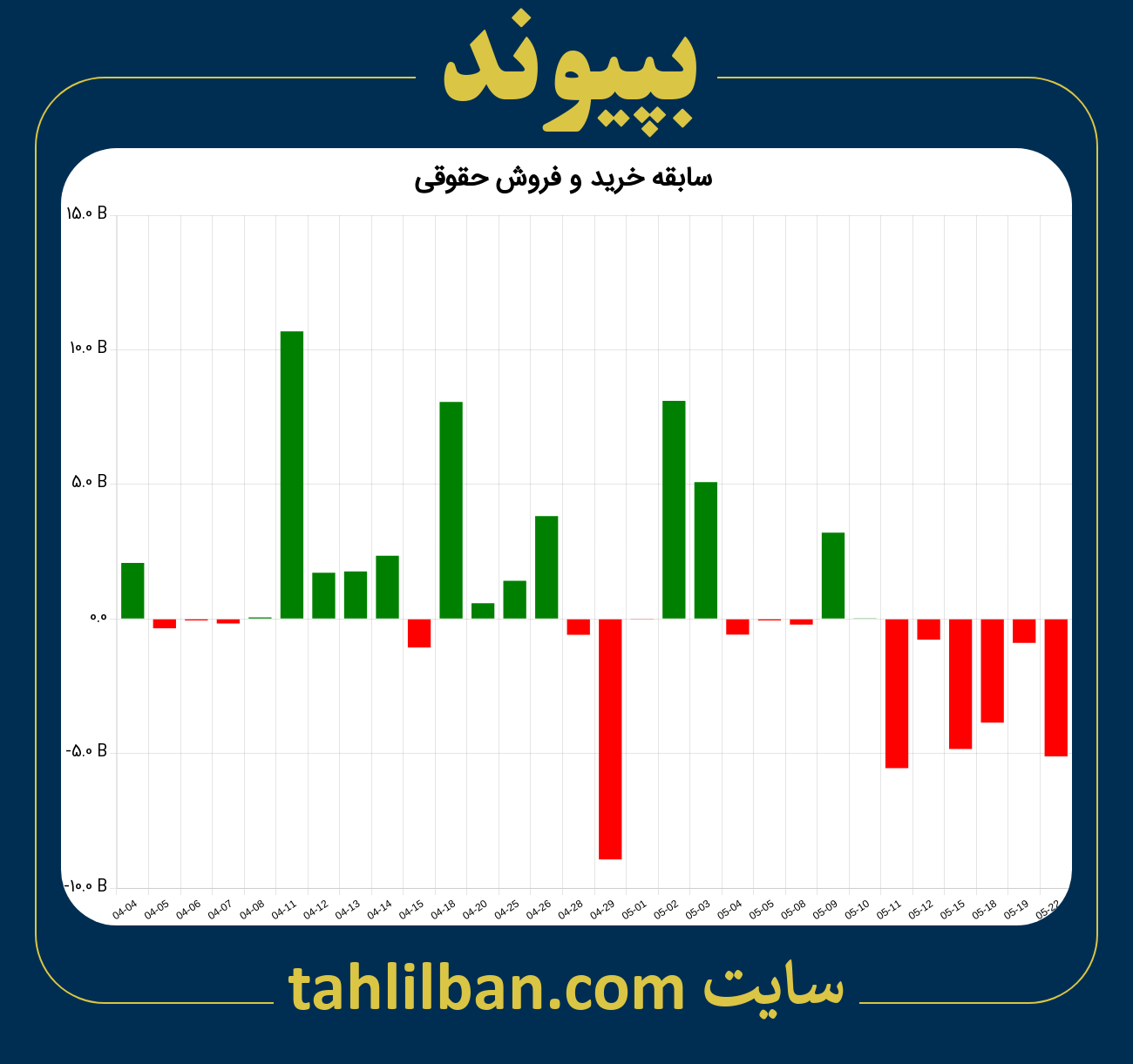 تصویر نمودار خرید و فروش حقوقی