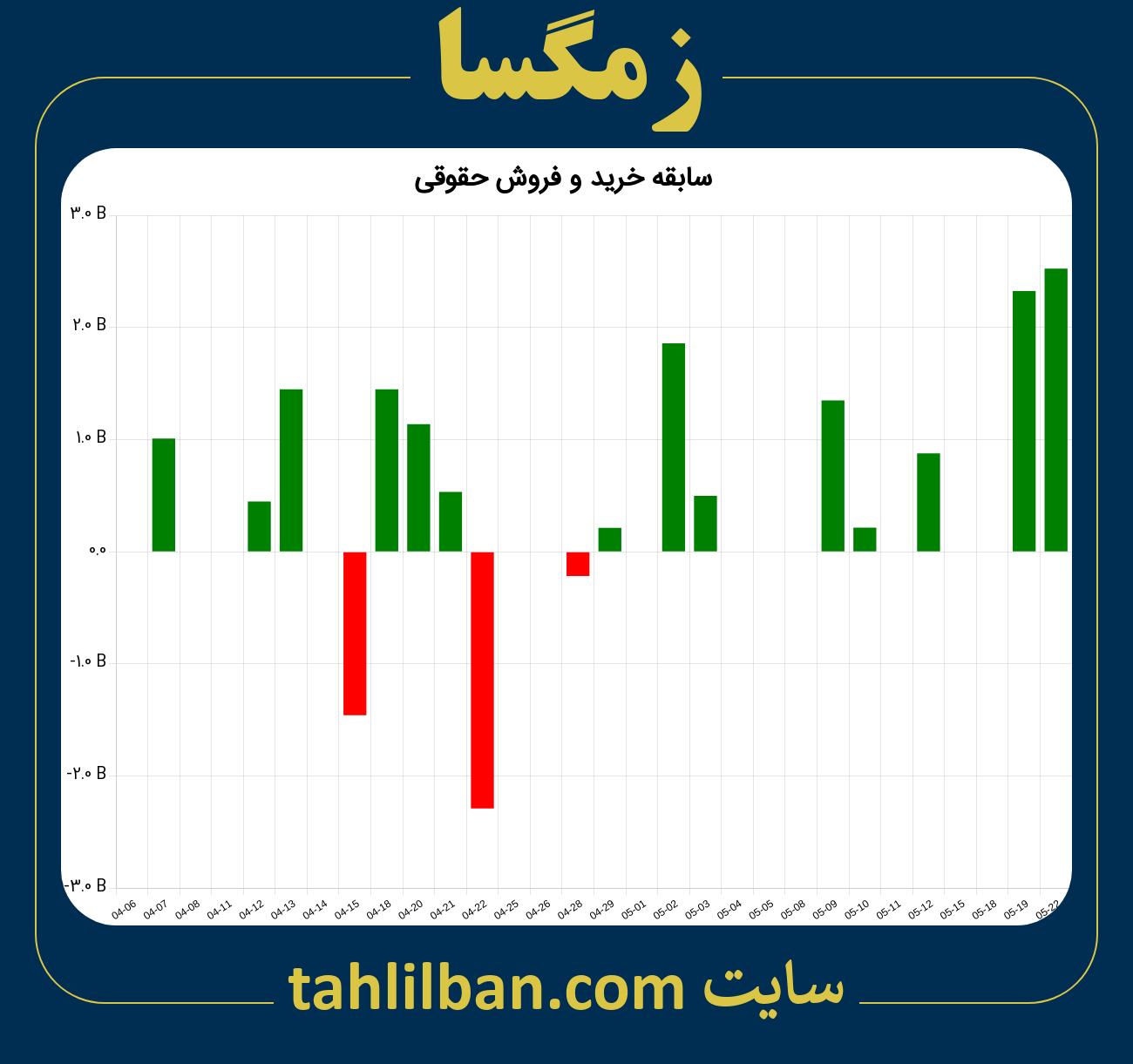 تصویر نمودار خرید و فروش حقوقی