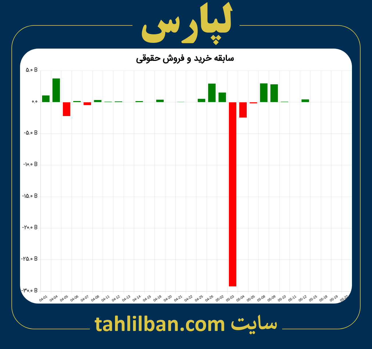 تصویر نمودار خرید و فروش حقوقی