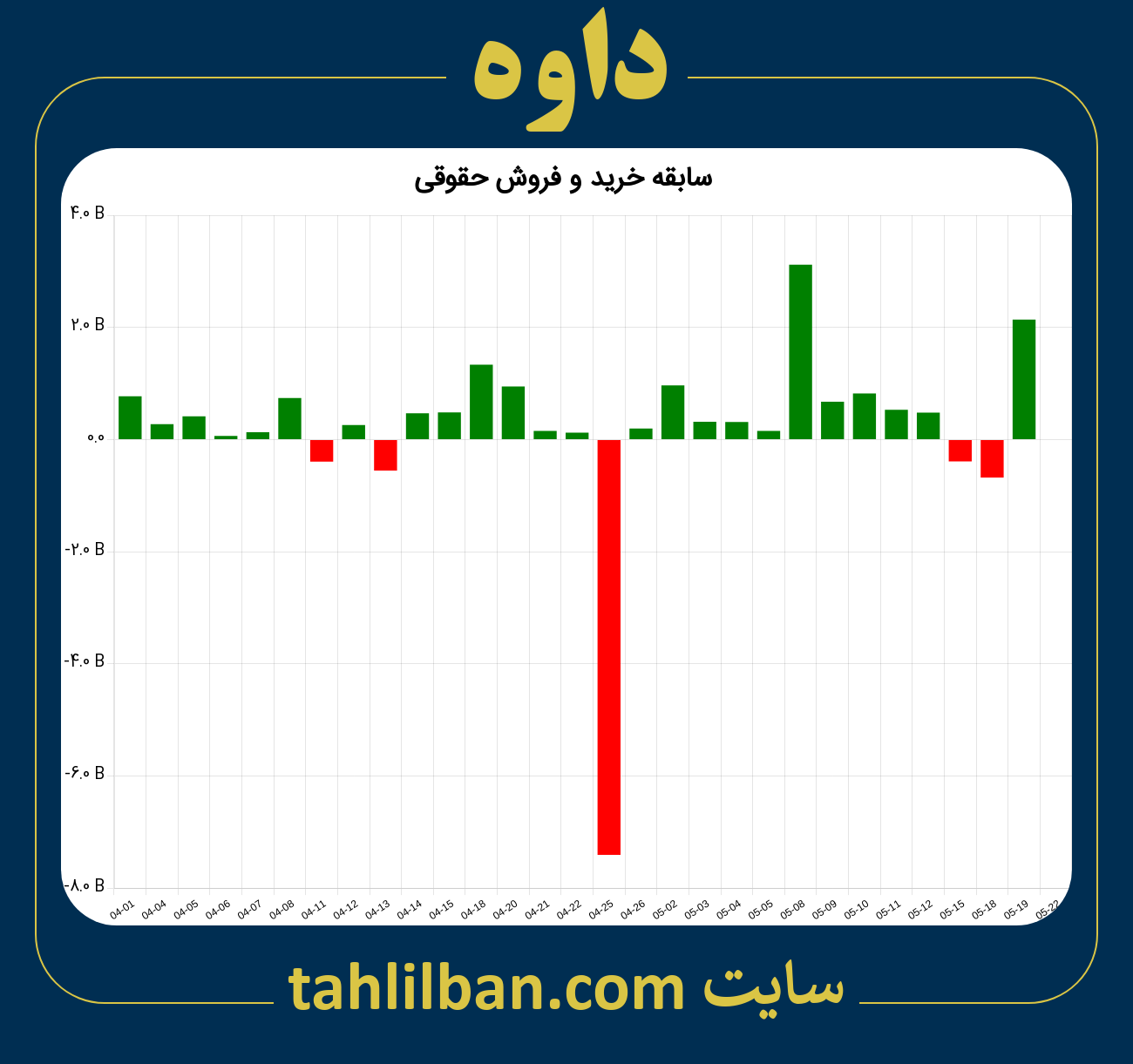 تصویر نمودار خرید و فروش حقوقی