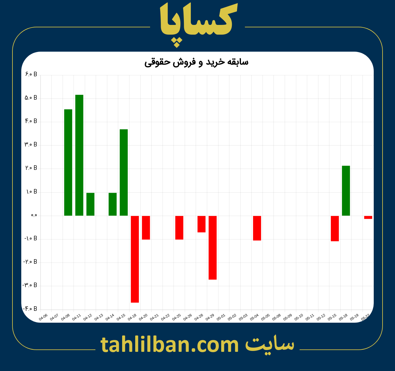 تصویر نمودار خرید و فروش حقوقی