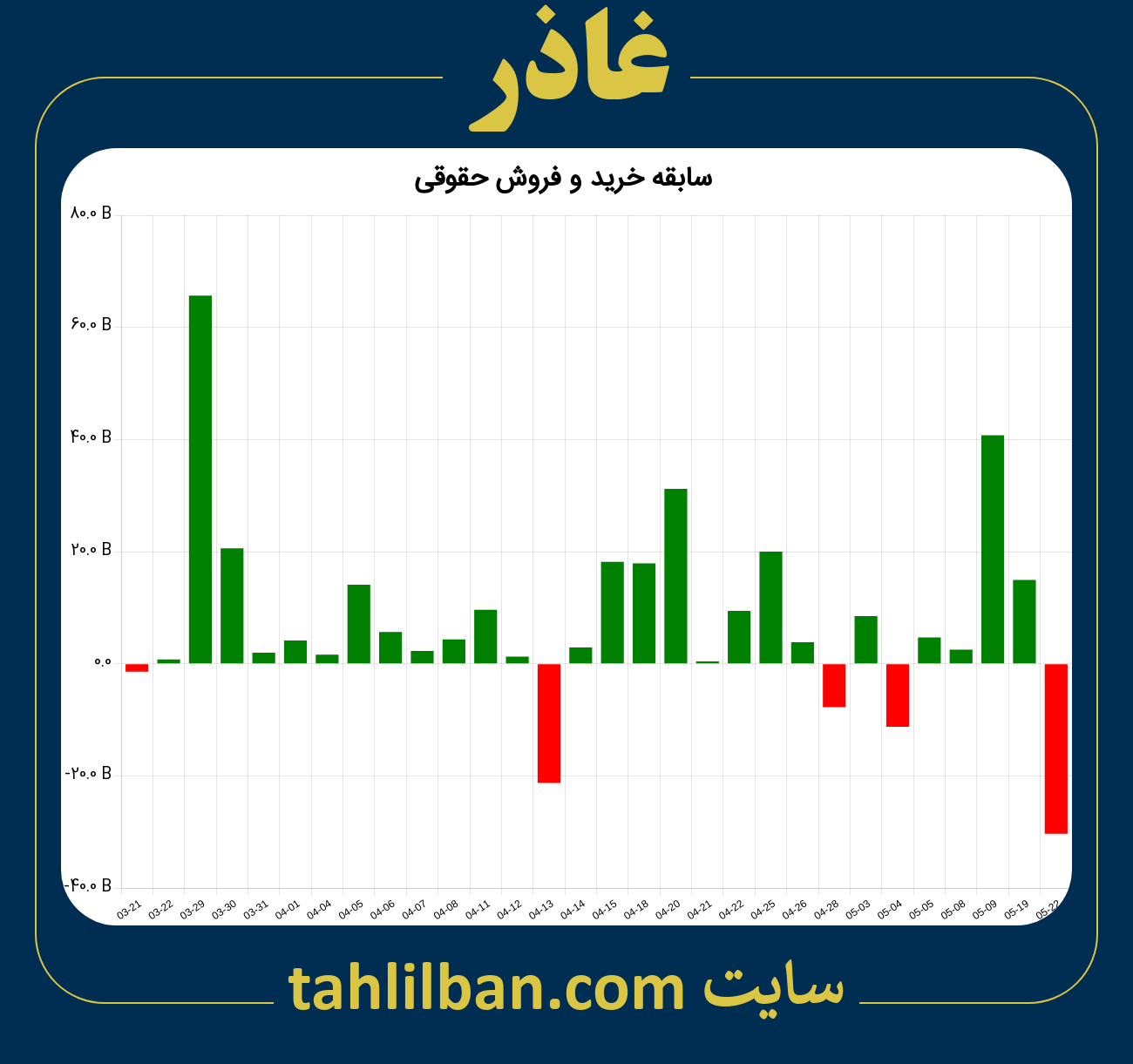 تصویر نمودار خرید و فروش حقوقی