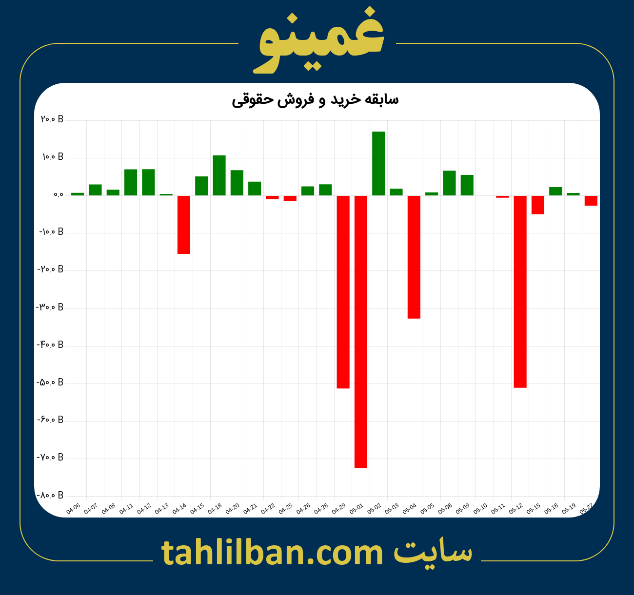 تصویر نمودار خرید و فروش حقوقی