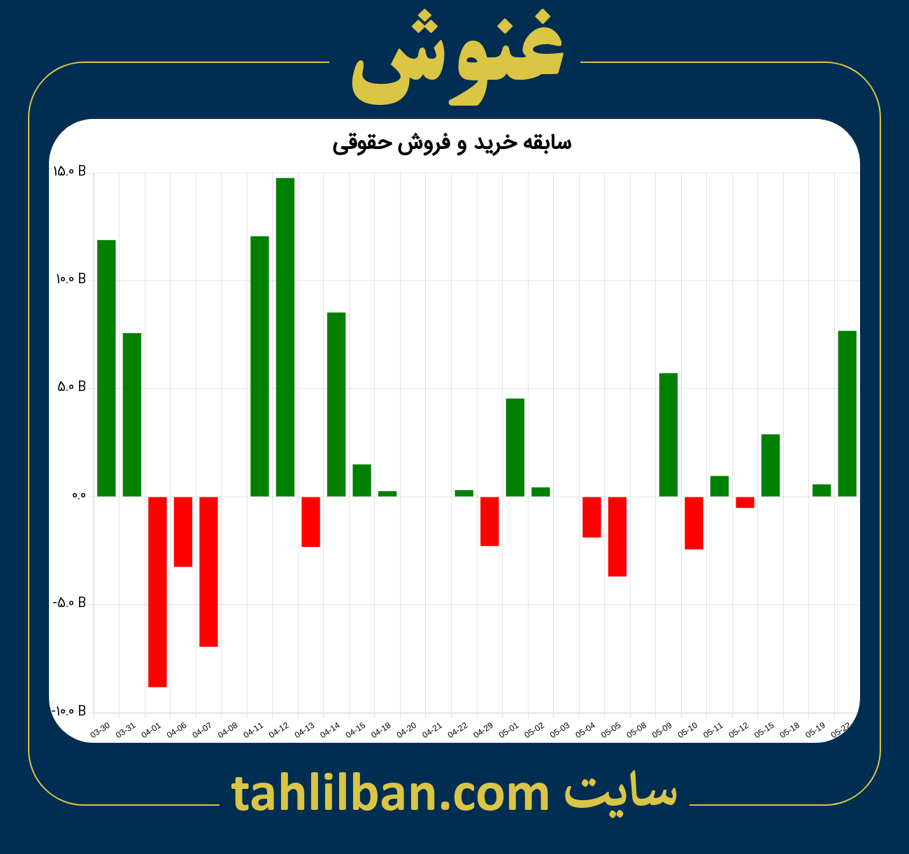 تصویر نمودار خرید و فروش حقوقی