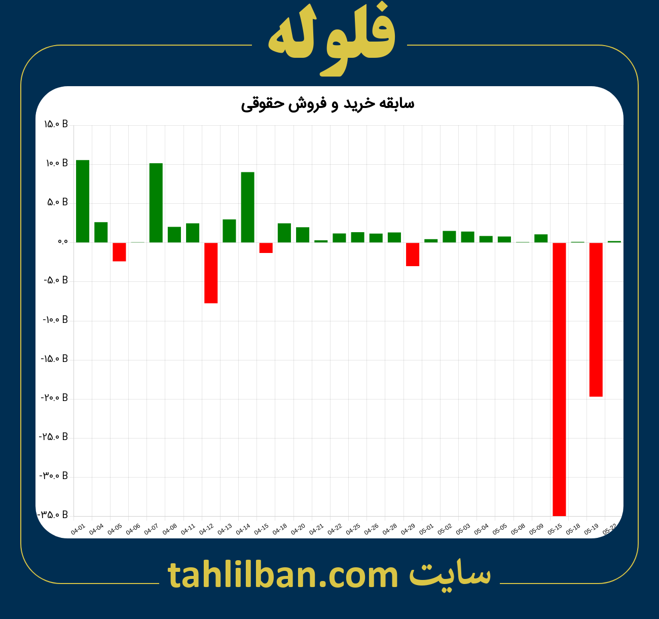 تصویر نمودار خرید و فروش حقوقی