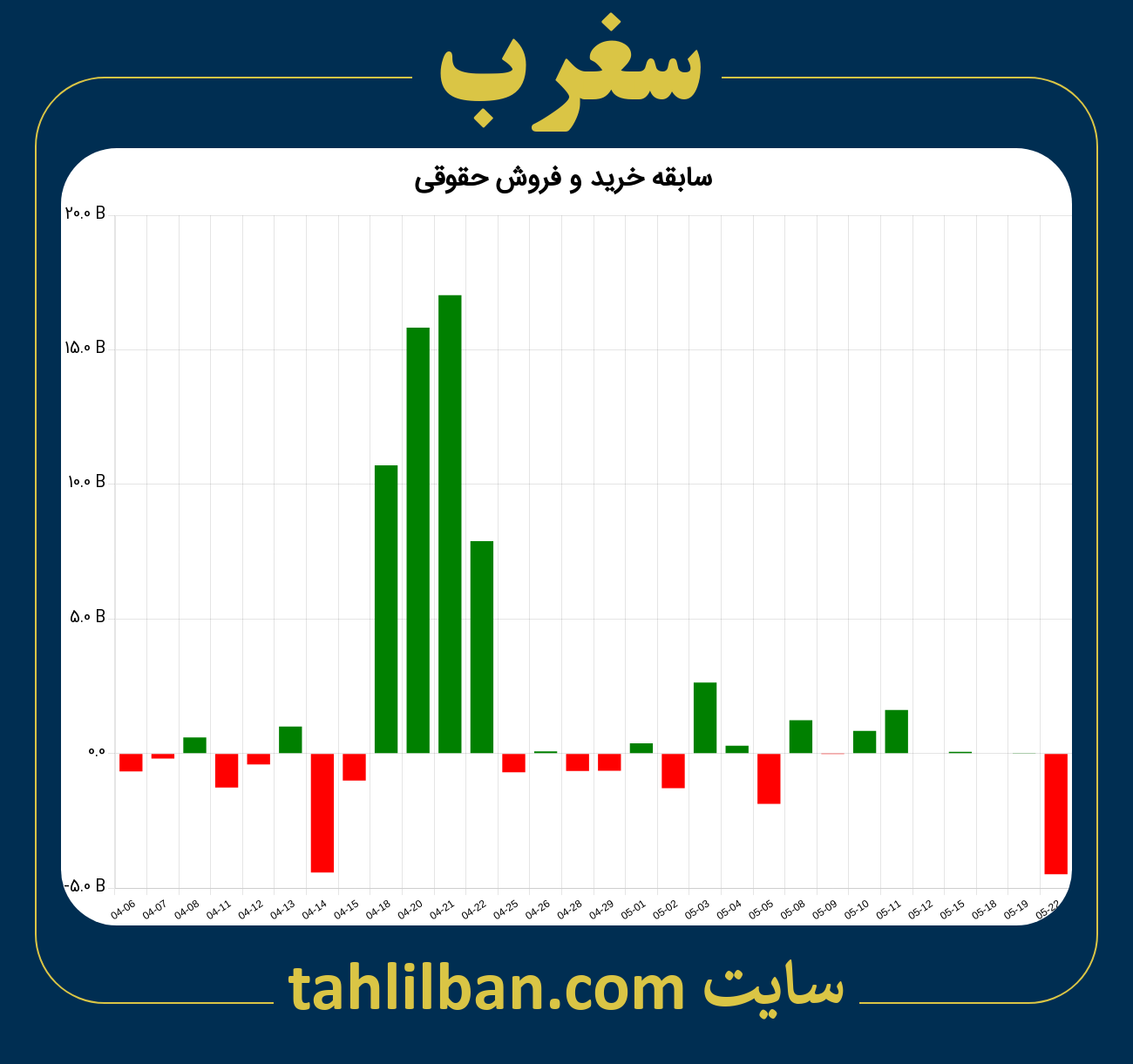 تصویر نمودار خرید و فروش حقوقی