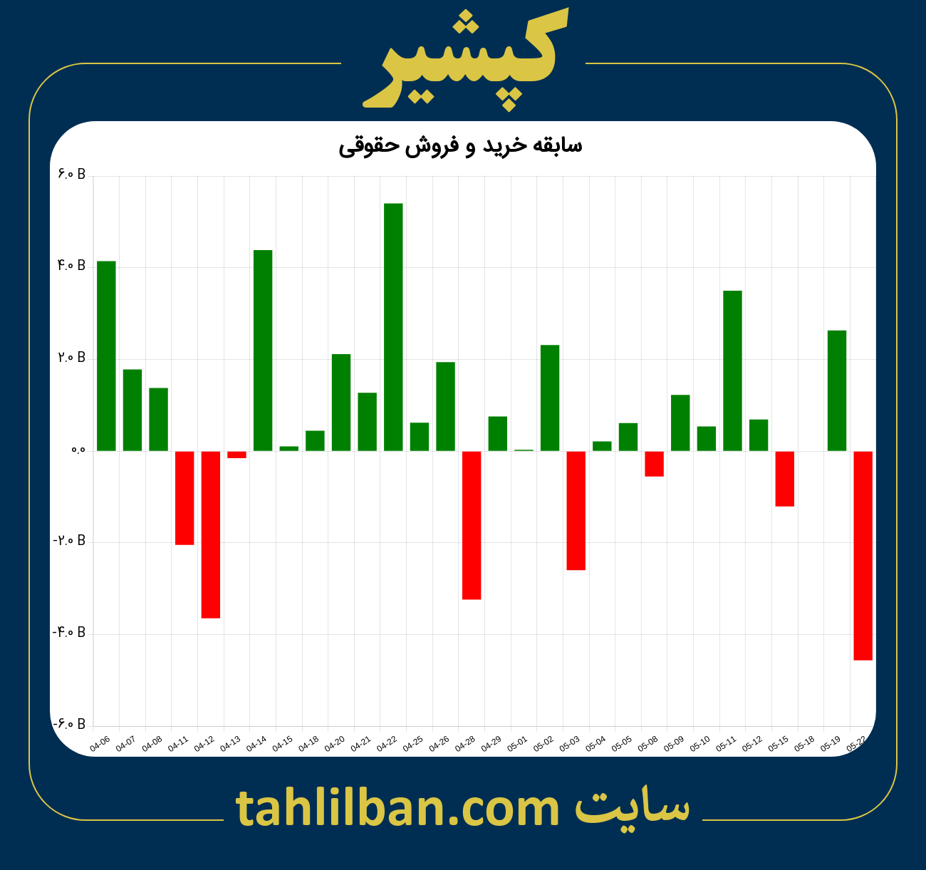 تصویر نمودار خرید و فروش حقوقی