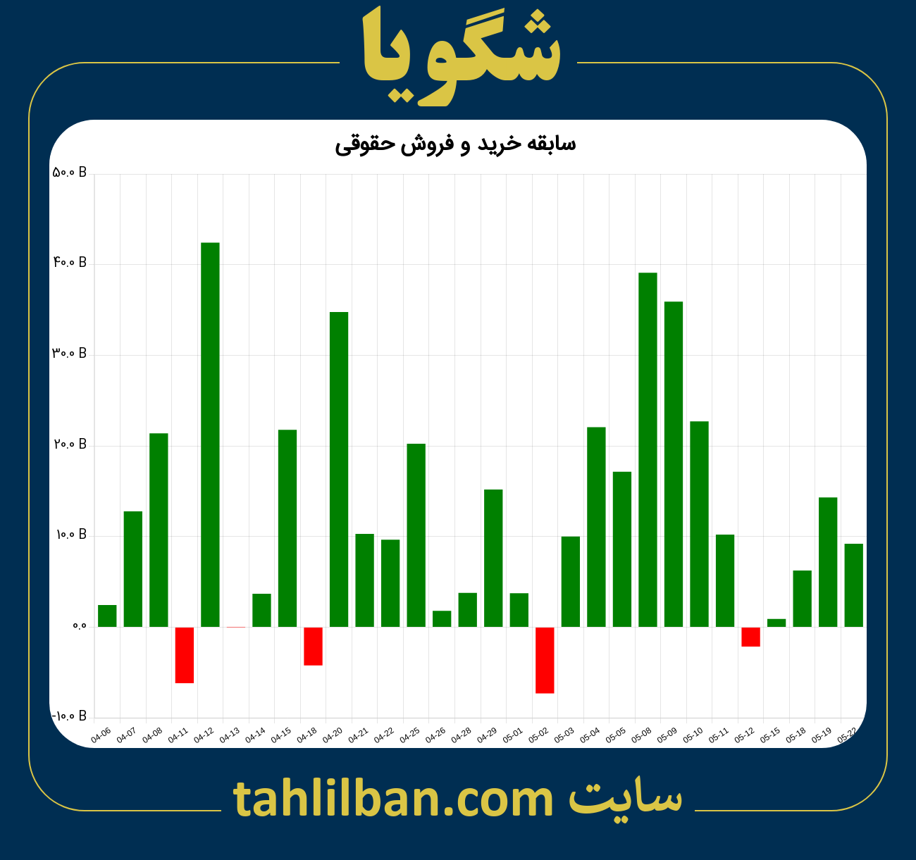 تصویر نمودار خرید و فروش حقوقی