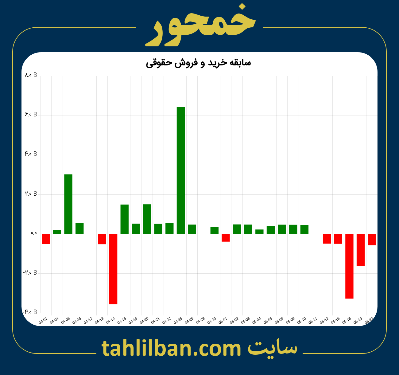 تصویر نمودار خرید و فروش حقوقی