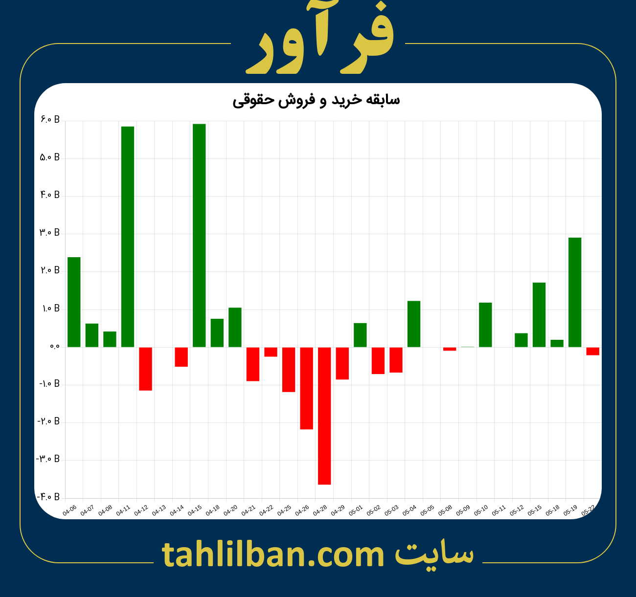 تصویر نمودار خرید و فروش حقوقی