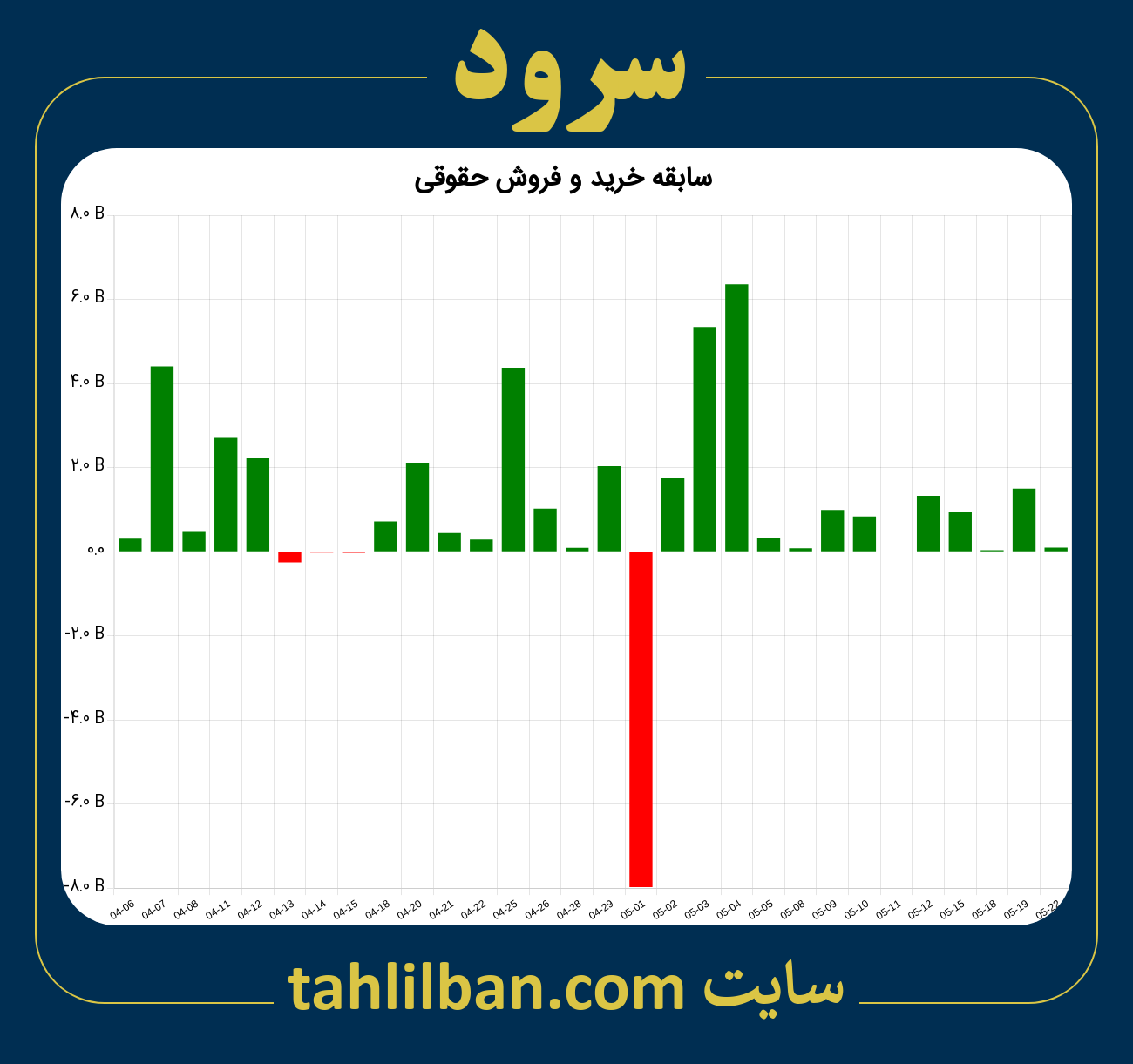 تصویر نمودار خرید و فروش حقوقی