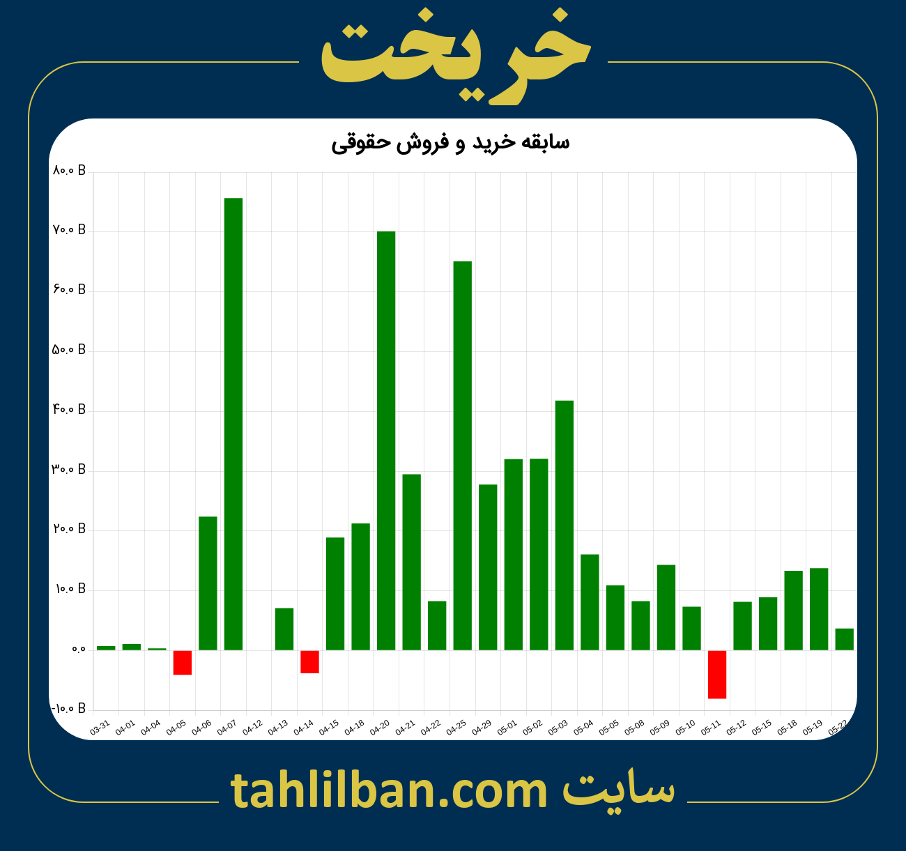 تصویر نمودار خرید و فروش حقوقی